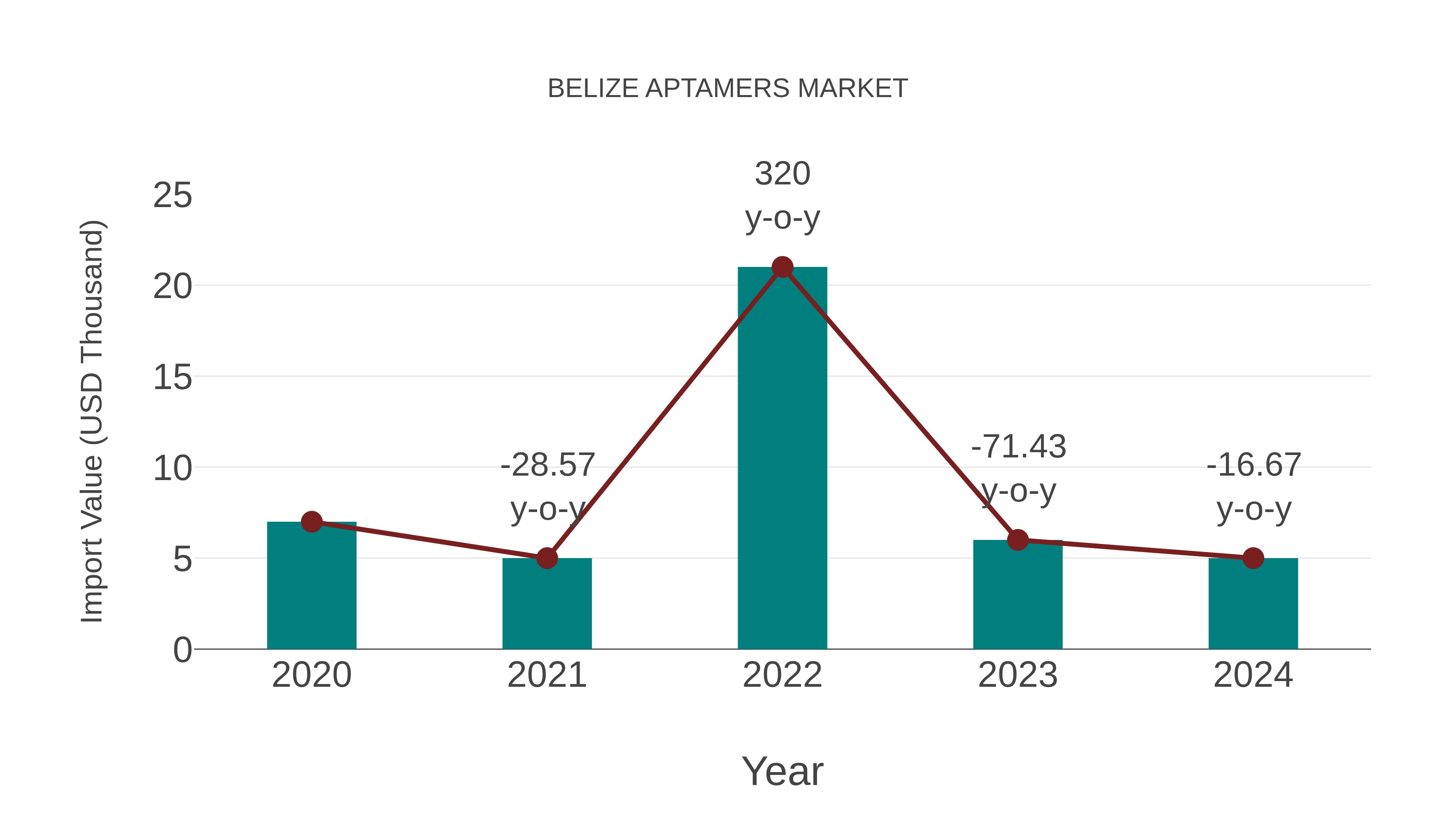  Belize Aptamers Market: Import Trend Analysis