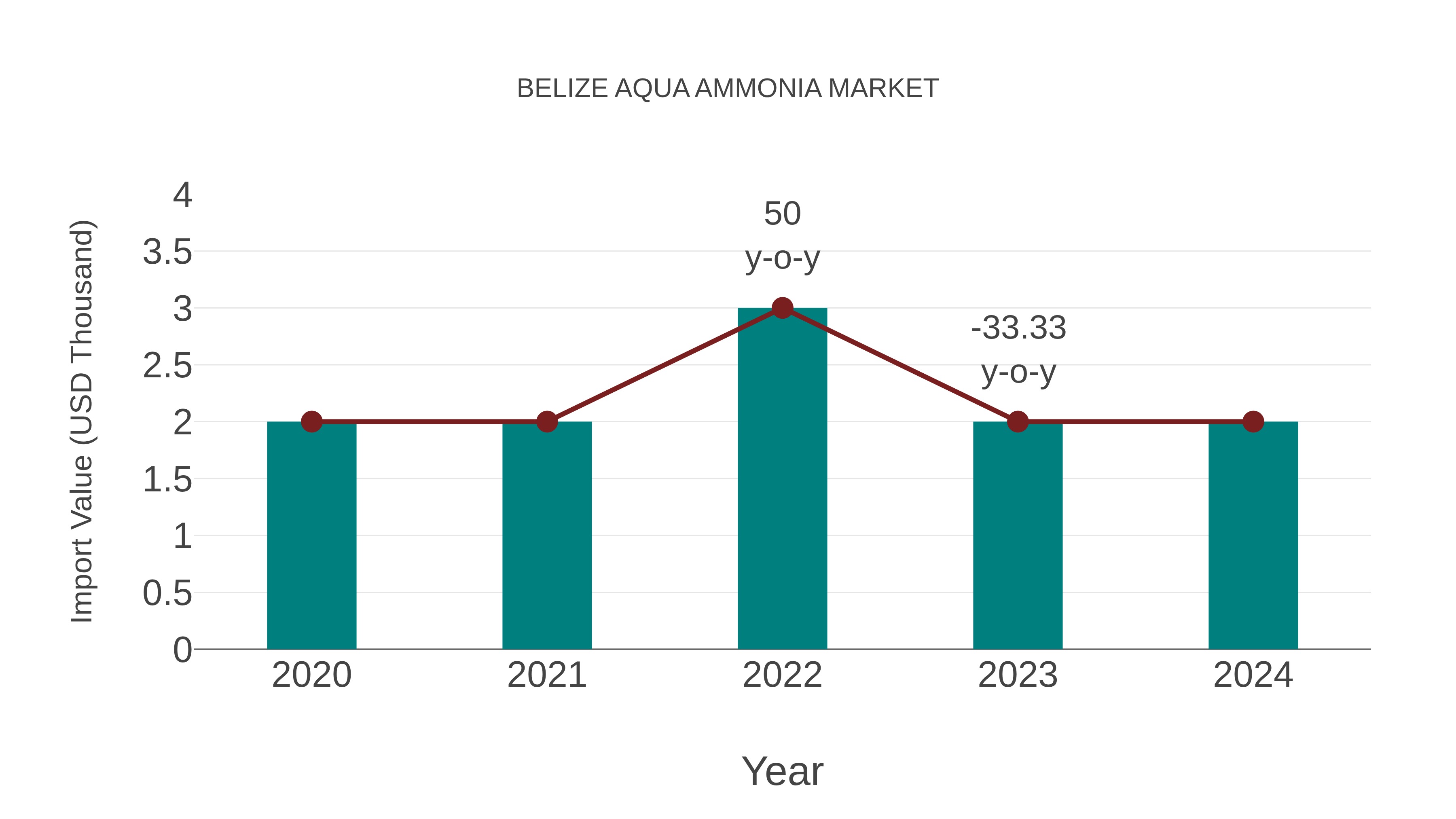 Belize Aqua Ammonia Market: Import Trend Analysis