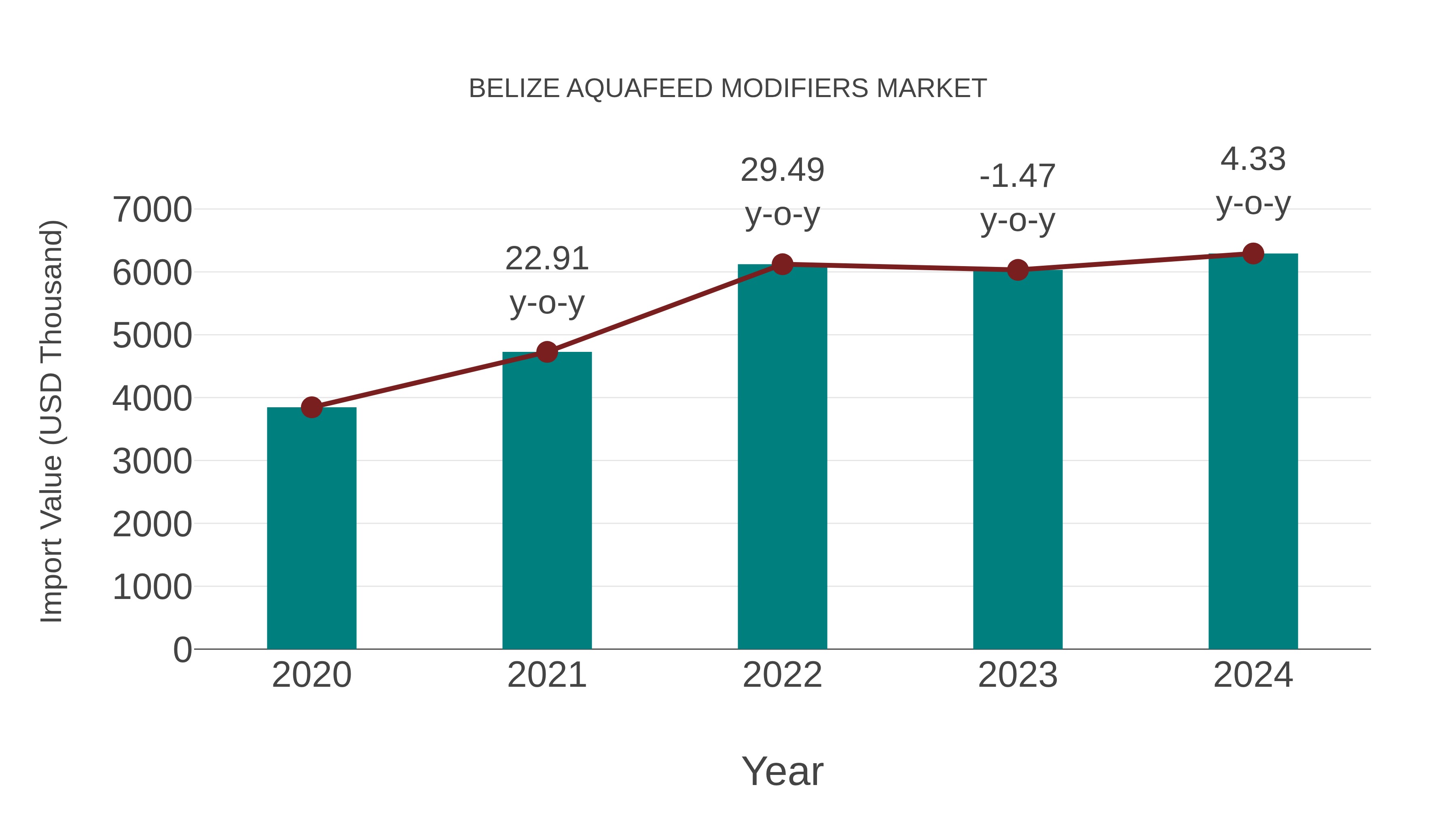 Belize Aquafeed Modifiers Market: Import Trend Analysis