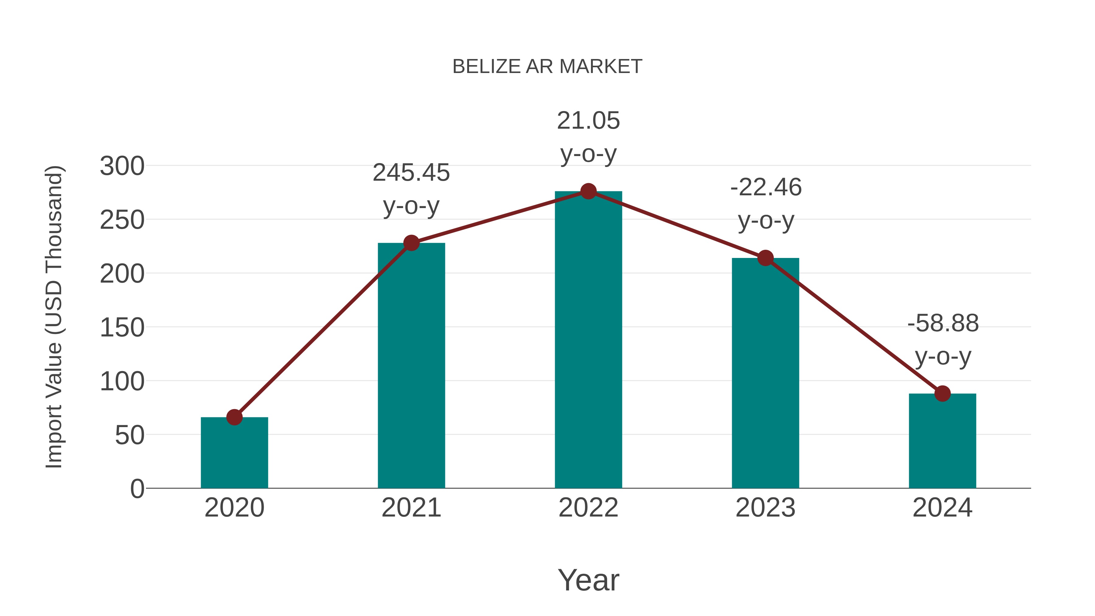  Belize Ar Market: Import Trend Analysis
