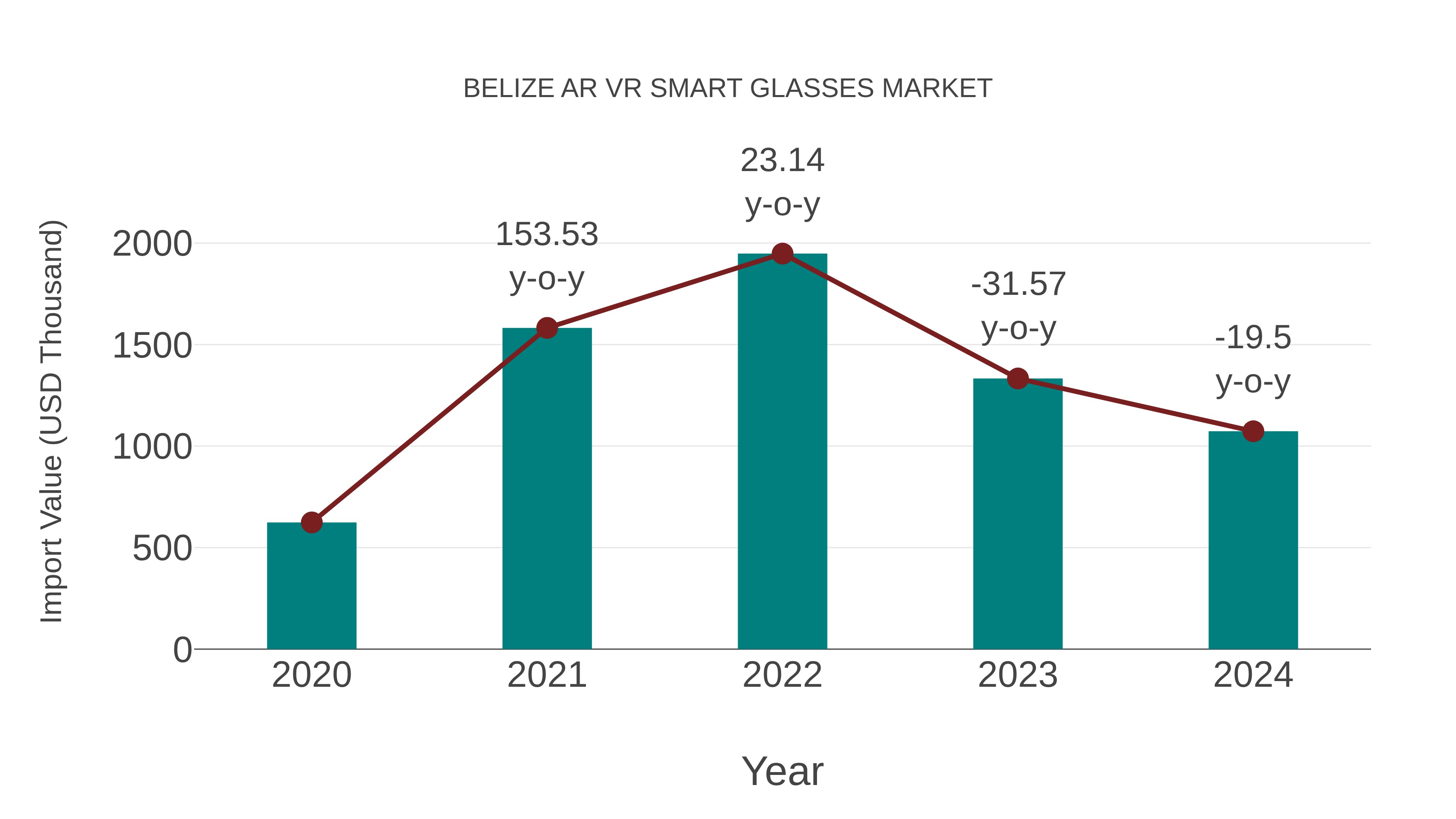  Belize Ar Vr Smart Glasses Market: Import Trend Analysis
