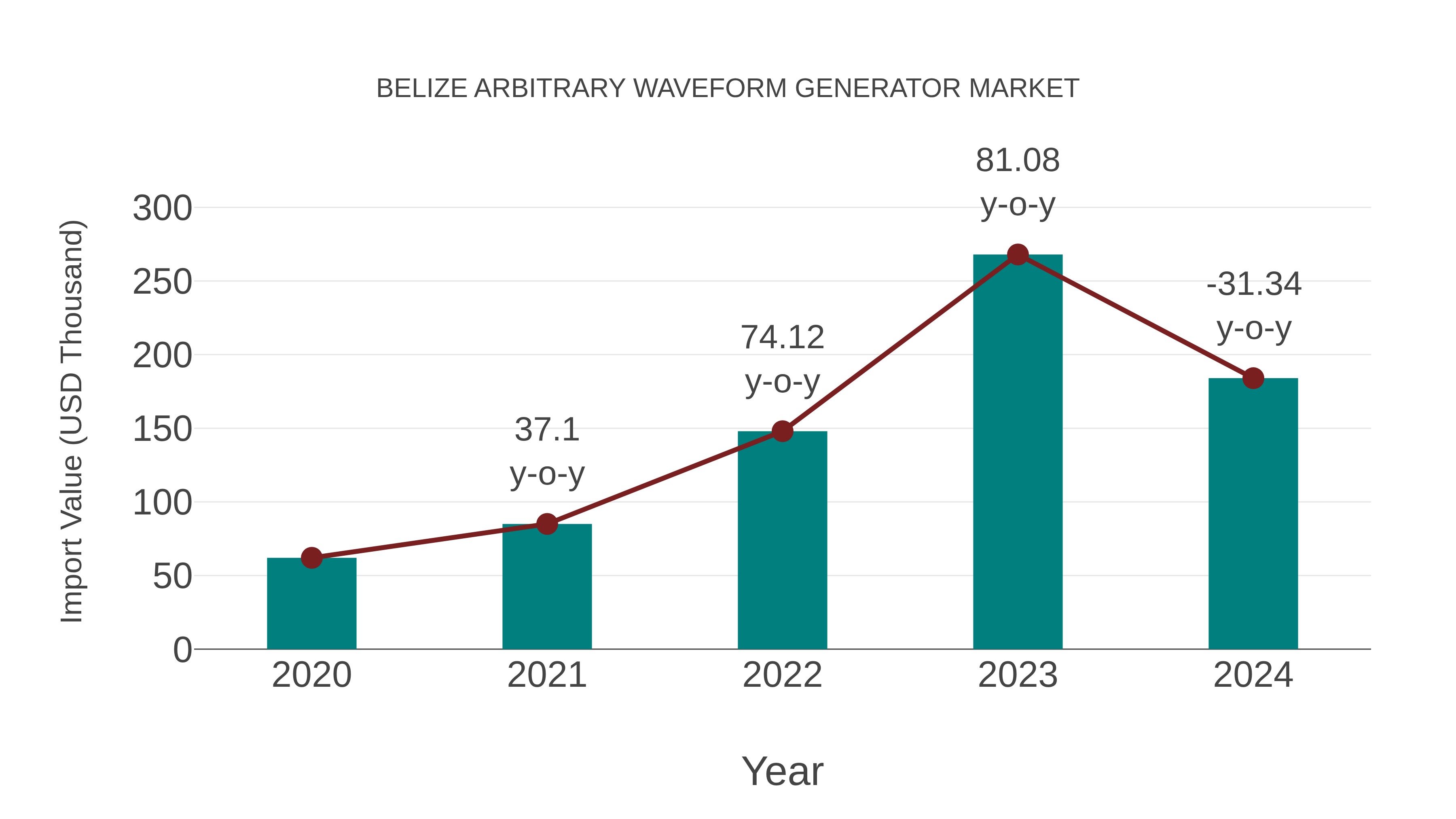  Belize Arbitrary Waveform Generator Market: Import Trend Analysis