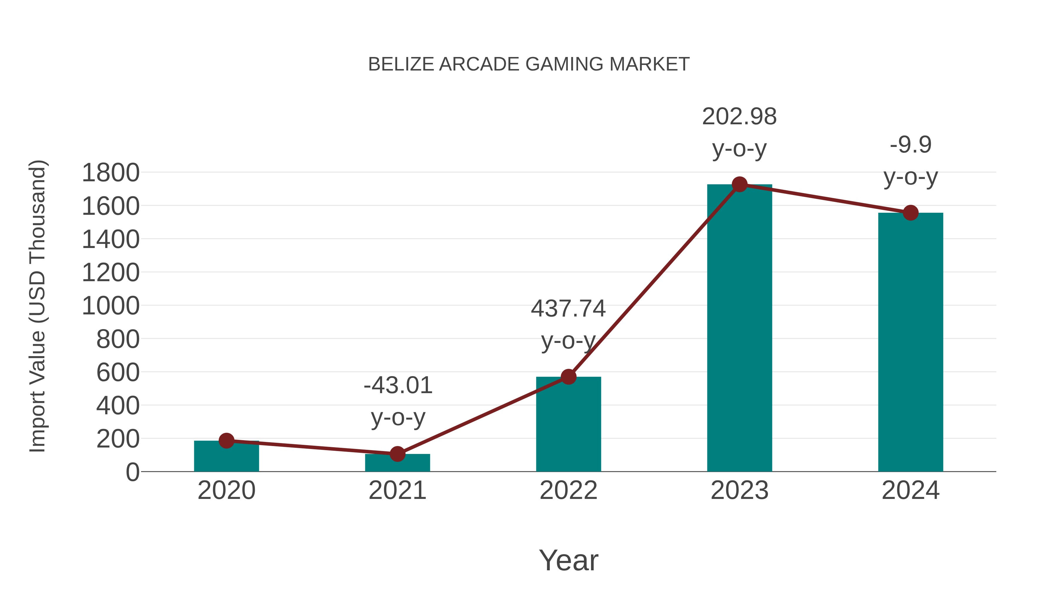  Belize Arcade Gaming Market: Import Trend Analysis