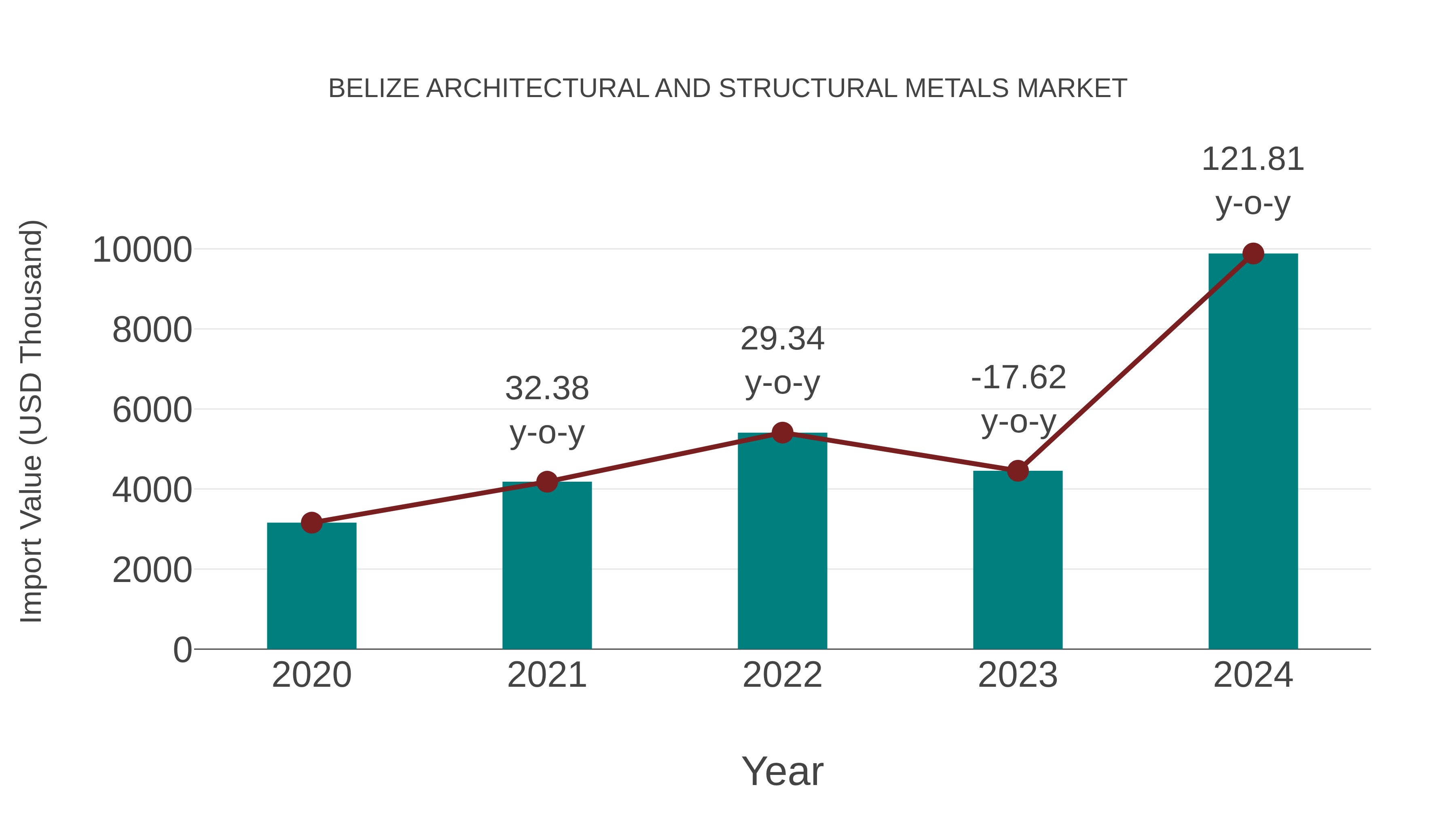  Belize Architectural and Structural Metals Market: Import Trend Analysis