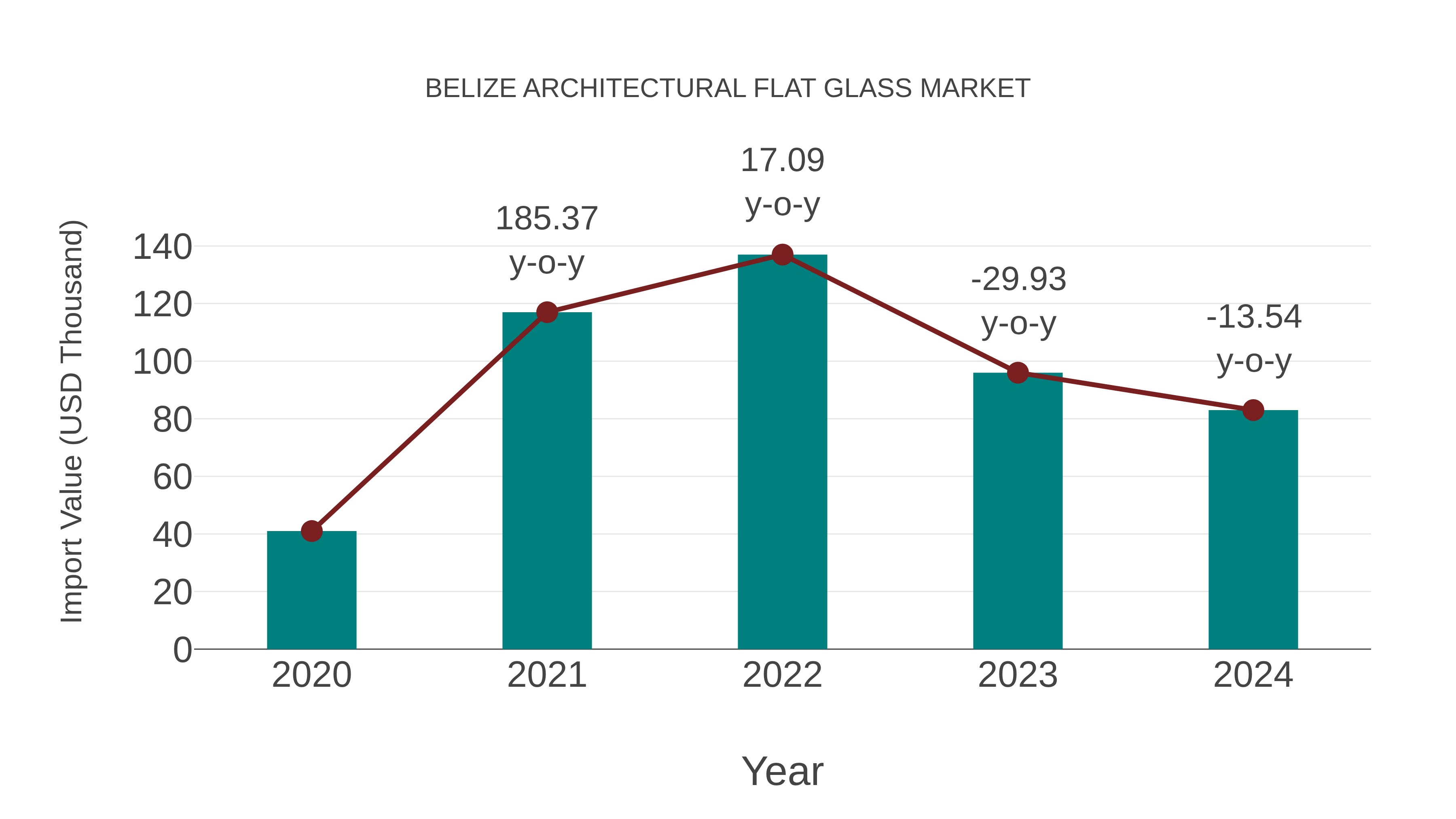  Belize Architectural Flat Glass Market: Import Trend Analysis