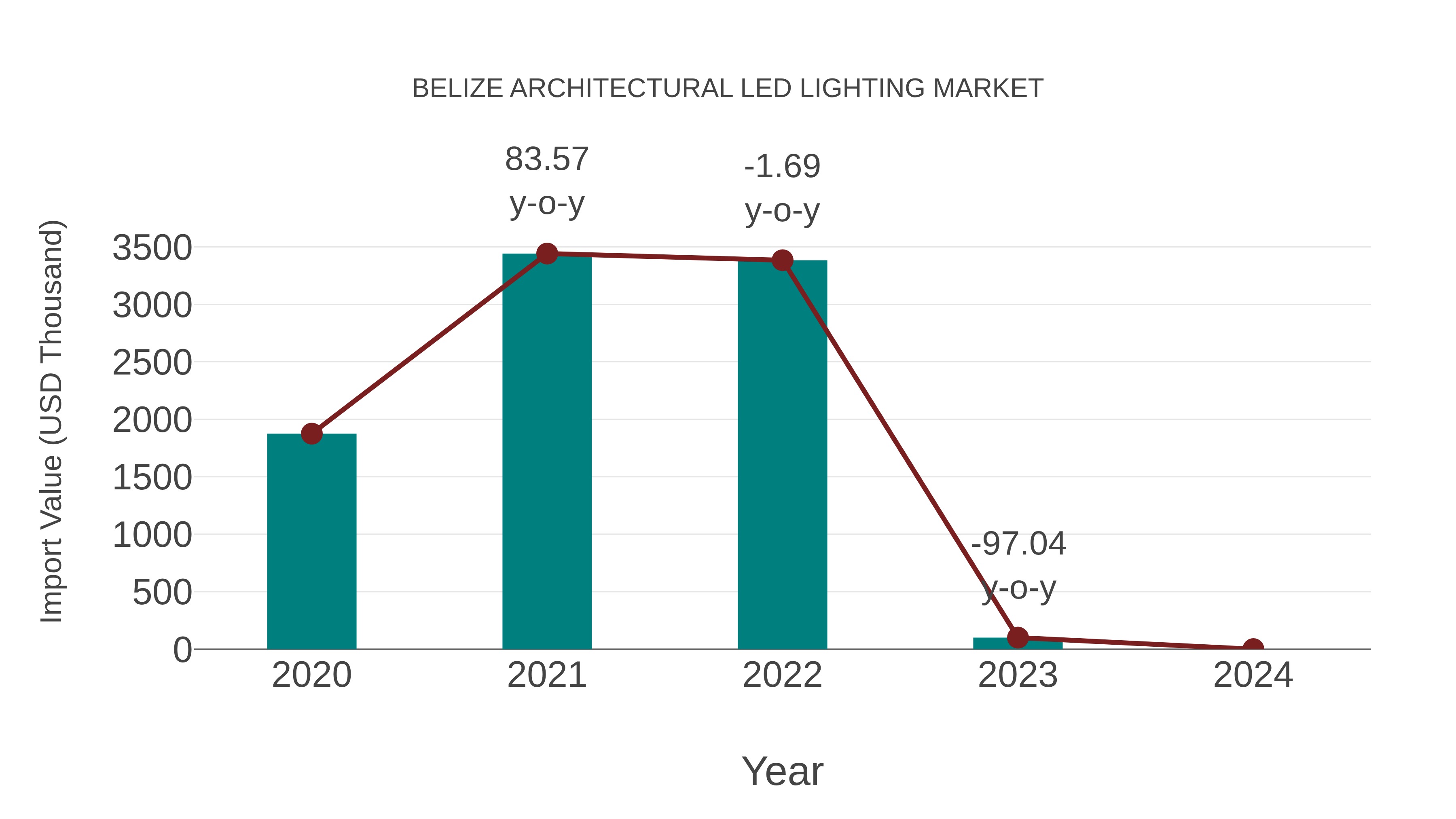  Belize Architectural Led Lighting Market: Import Trend Analysis