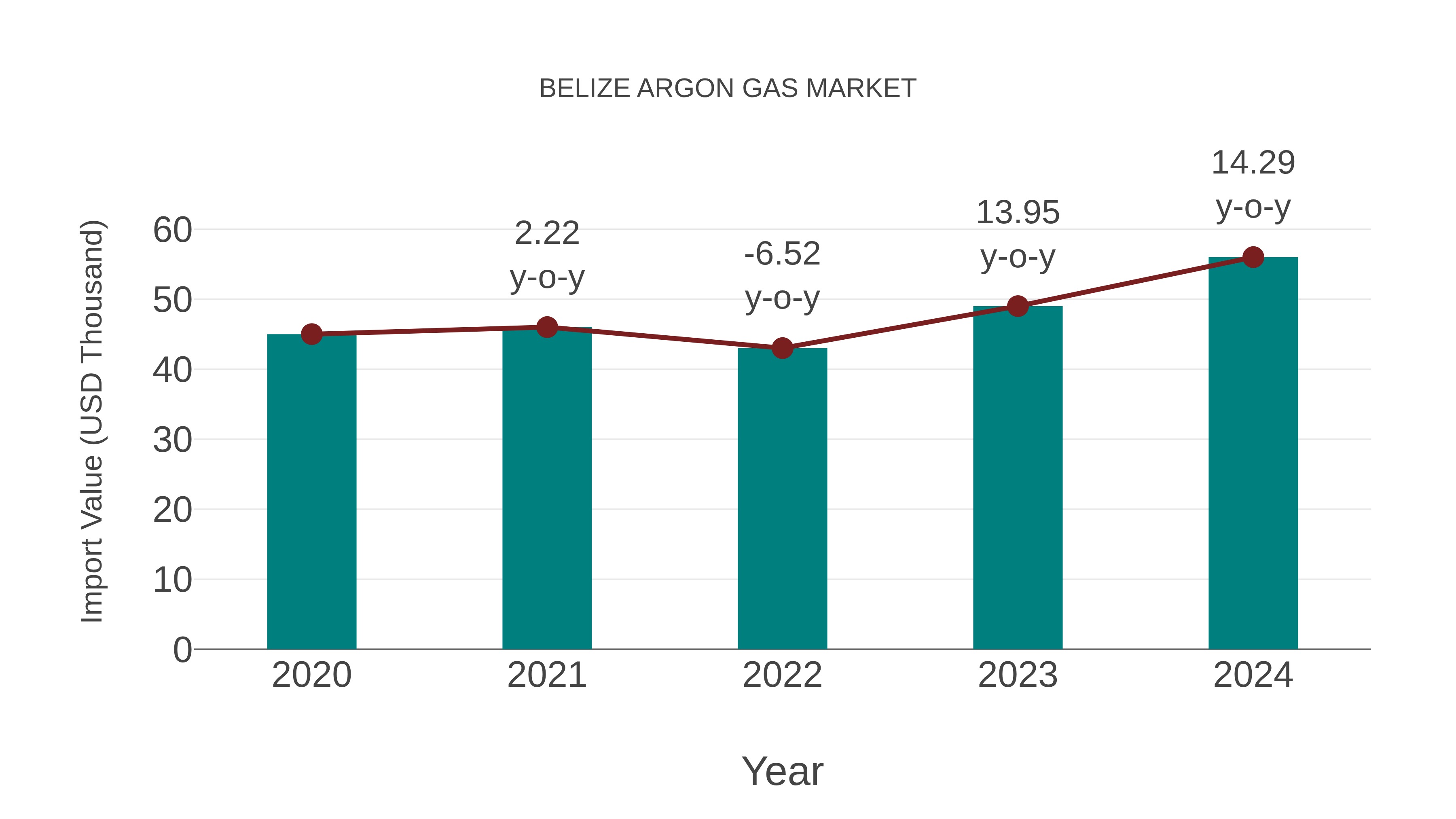  Belize Argon Gas Market: Import Trend Analysis