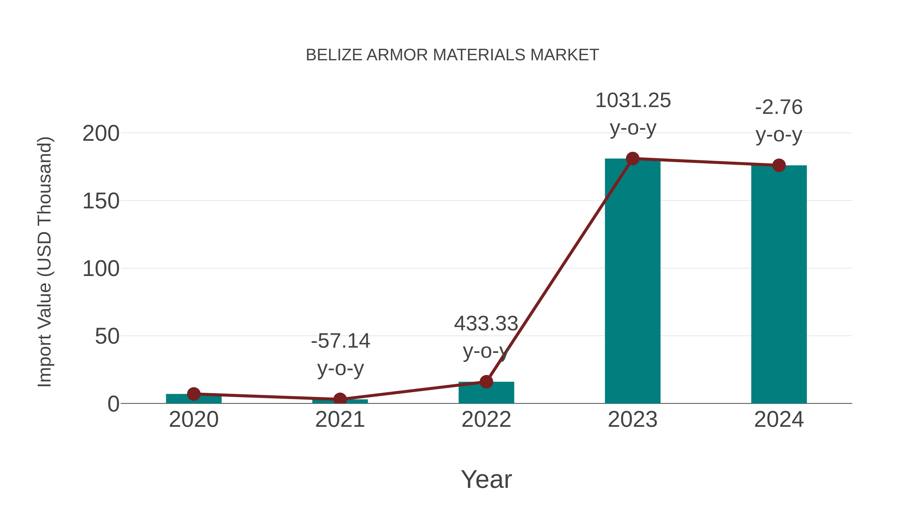 Belize Armor Materials Market: Import Trend Analysis