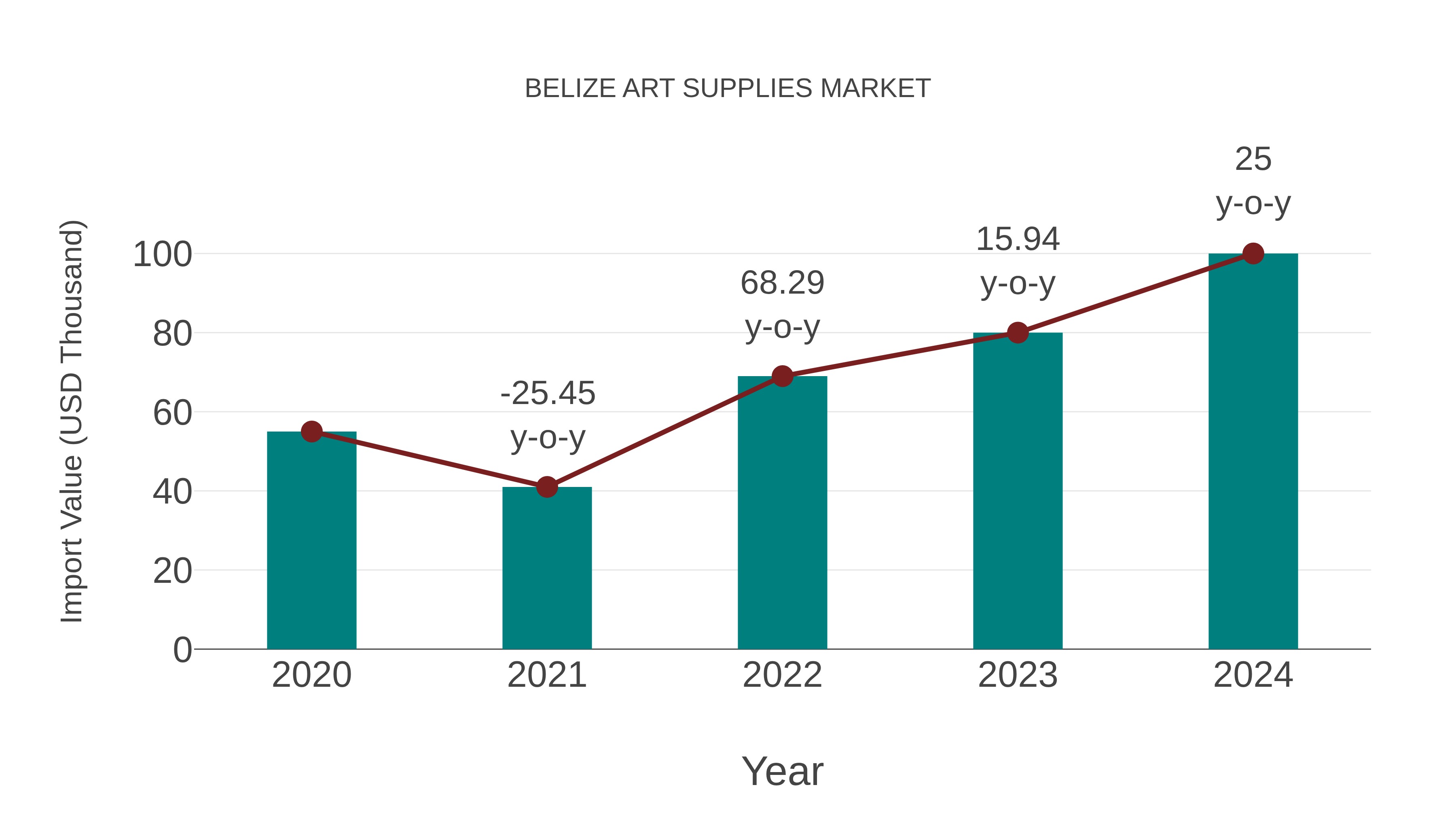 Belize Art Supplies Market: Import Trend Analysis