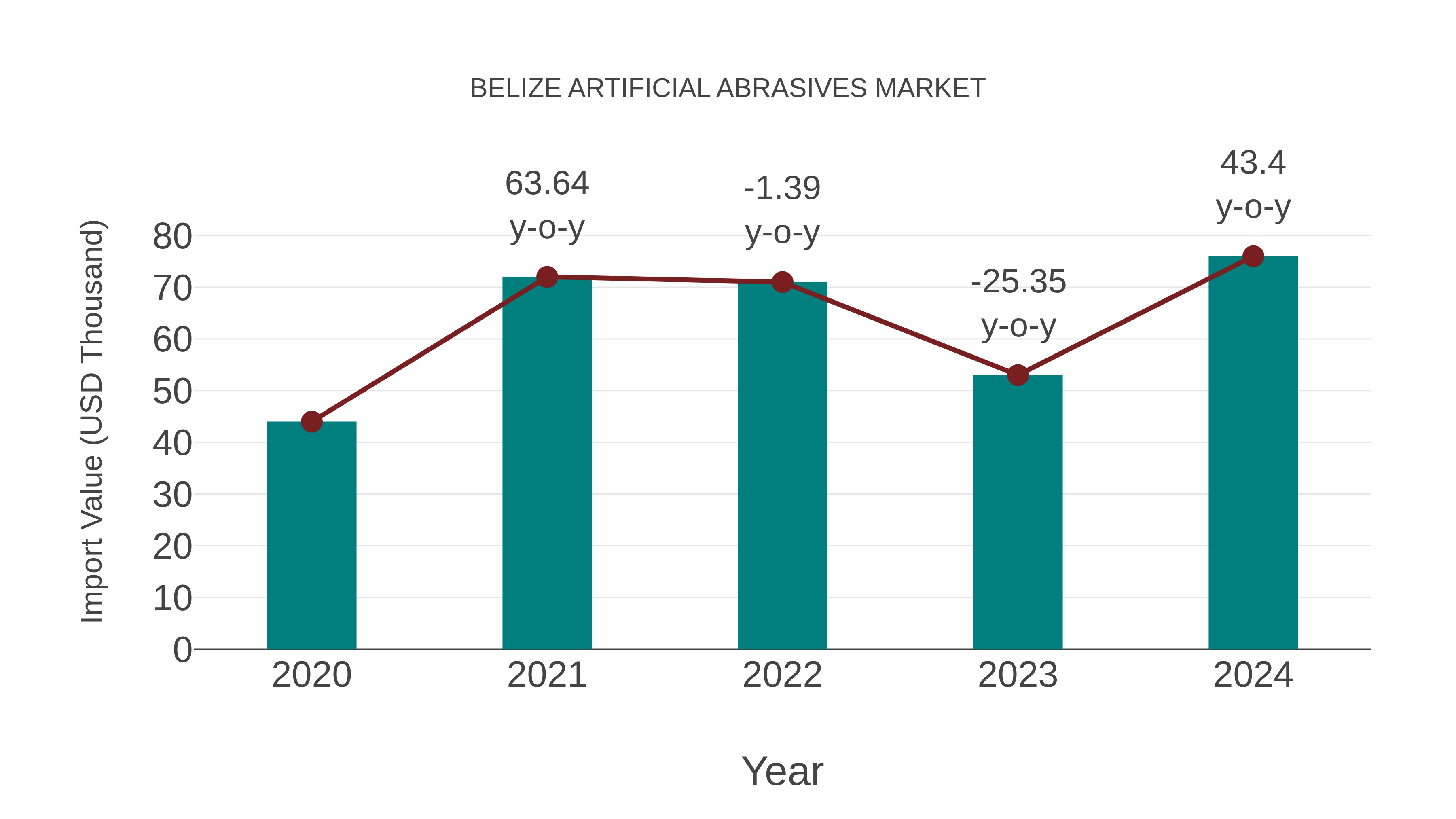  Belize Artificial Abrasives Market: Import Trend Analysis