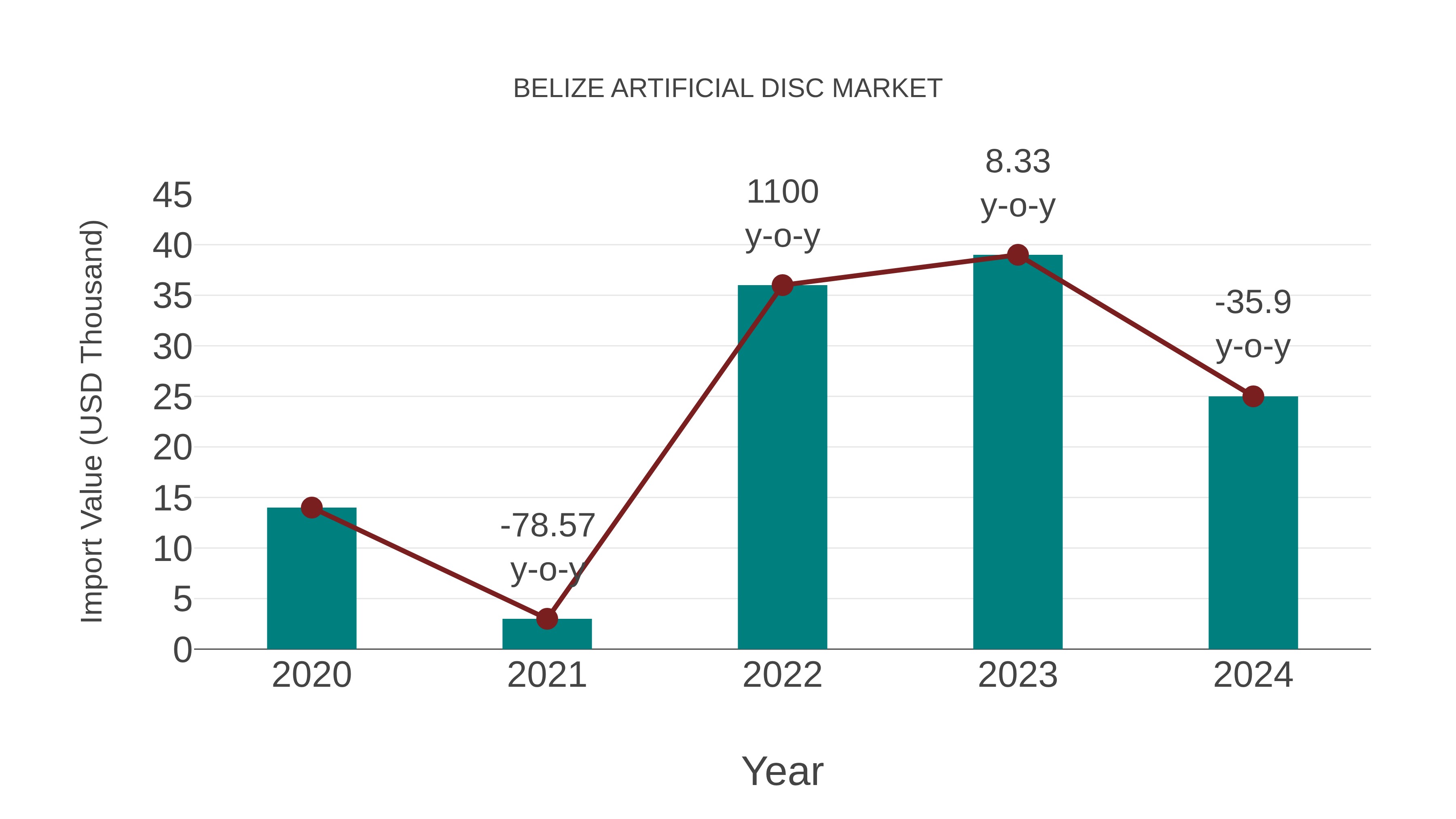 Belize Artificial Disc Market: Import Trend Analysis