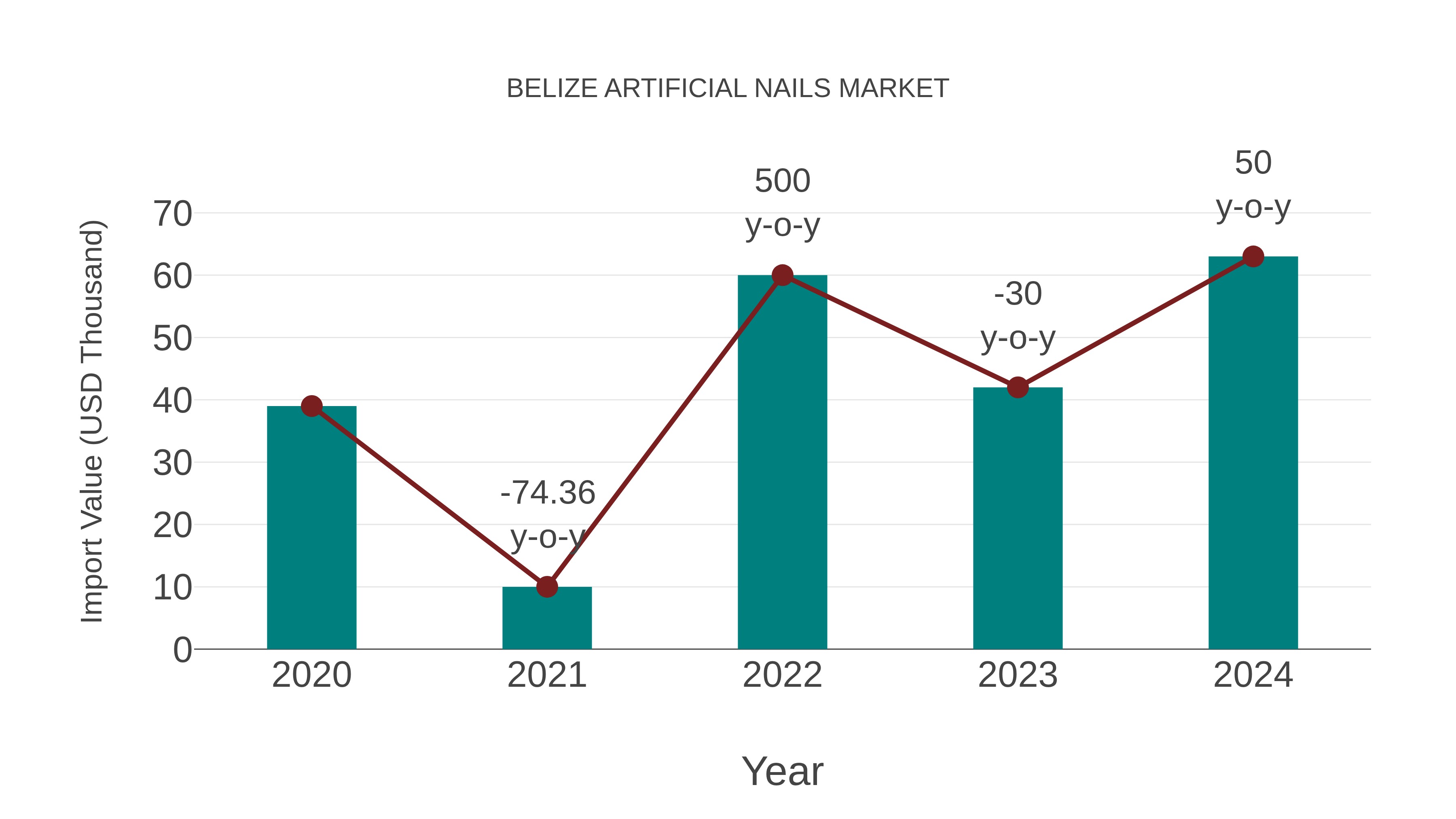  Belize Artificial Nails Market: Import Trend Analysis