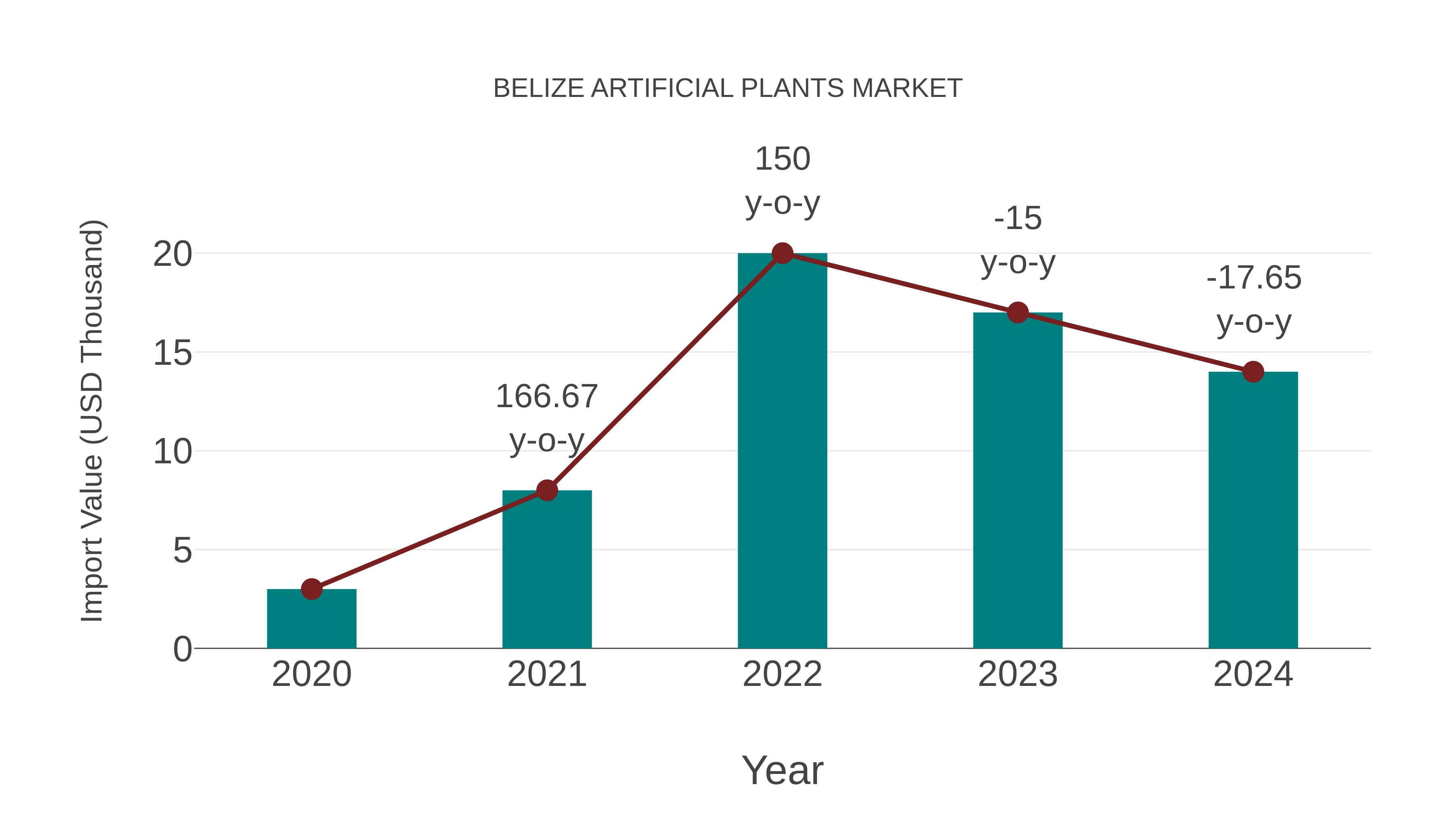 Belize Artificial Plants Market: Import Trend Analysis