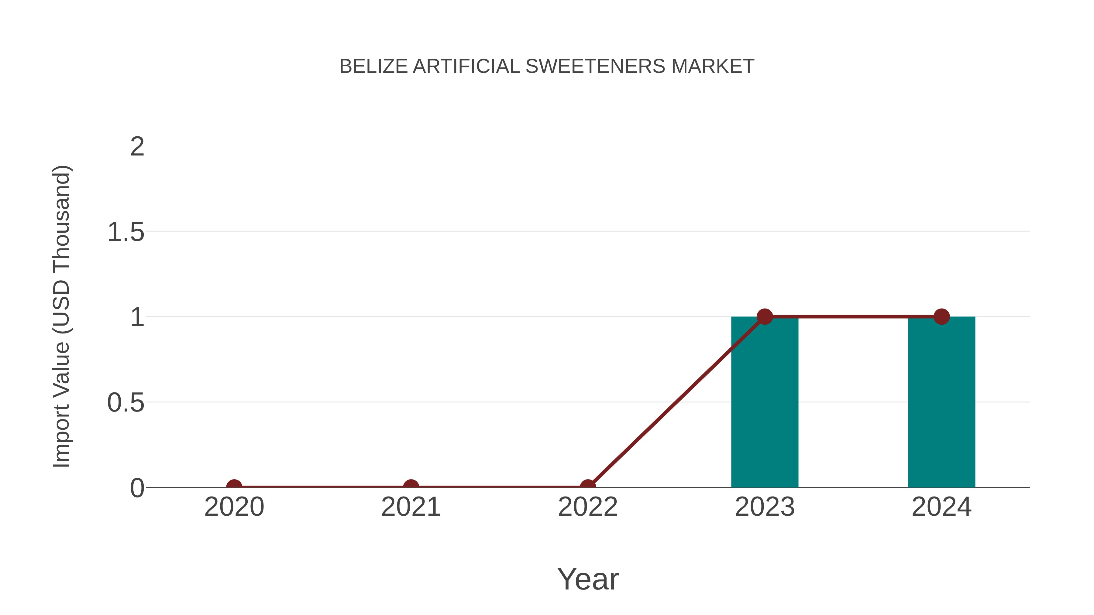 Belize Artificial Sweeteners Market: Import Trend Analysis