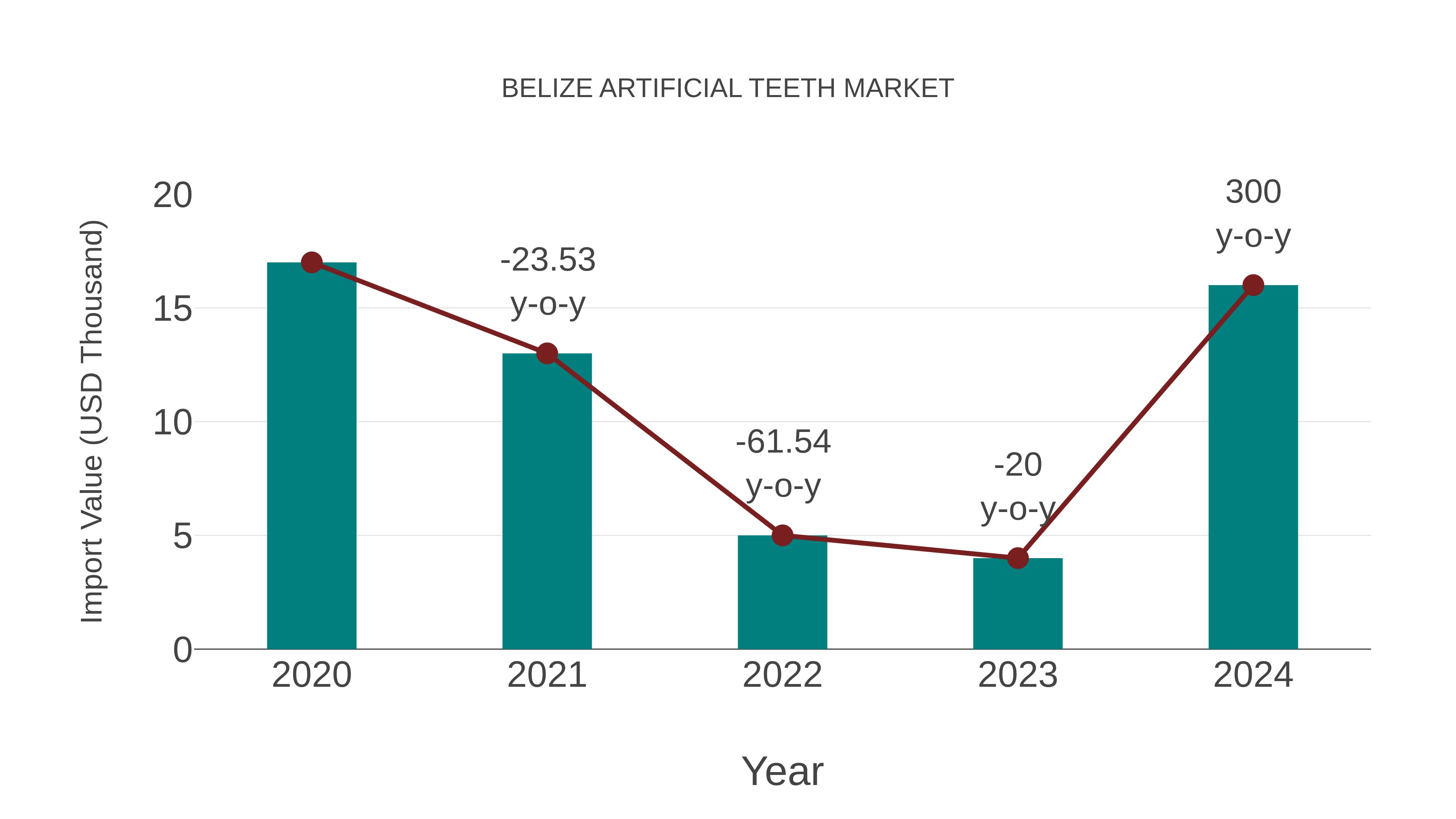  Belize Artificial Teeth Market: Import Trend Analysis