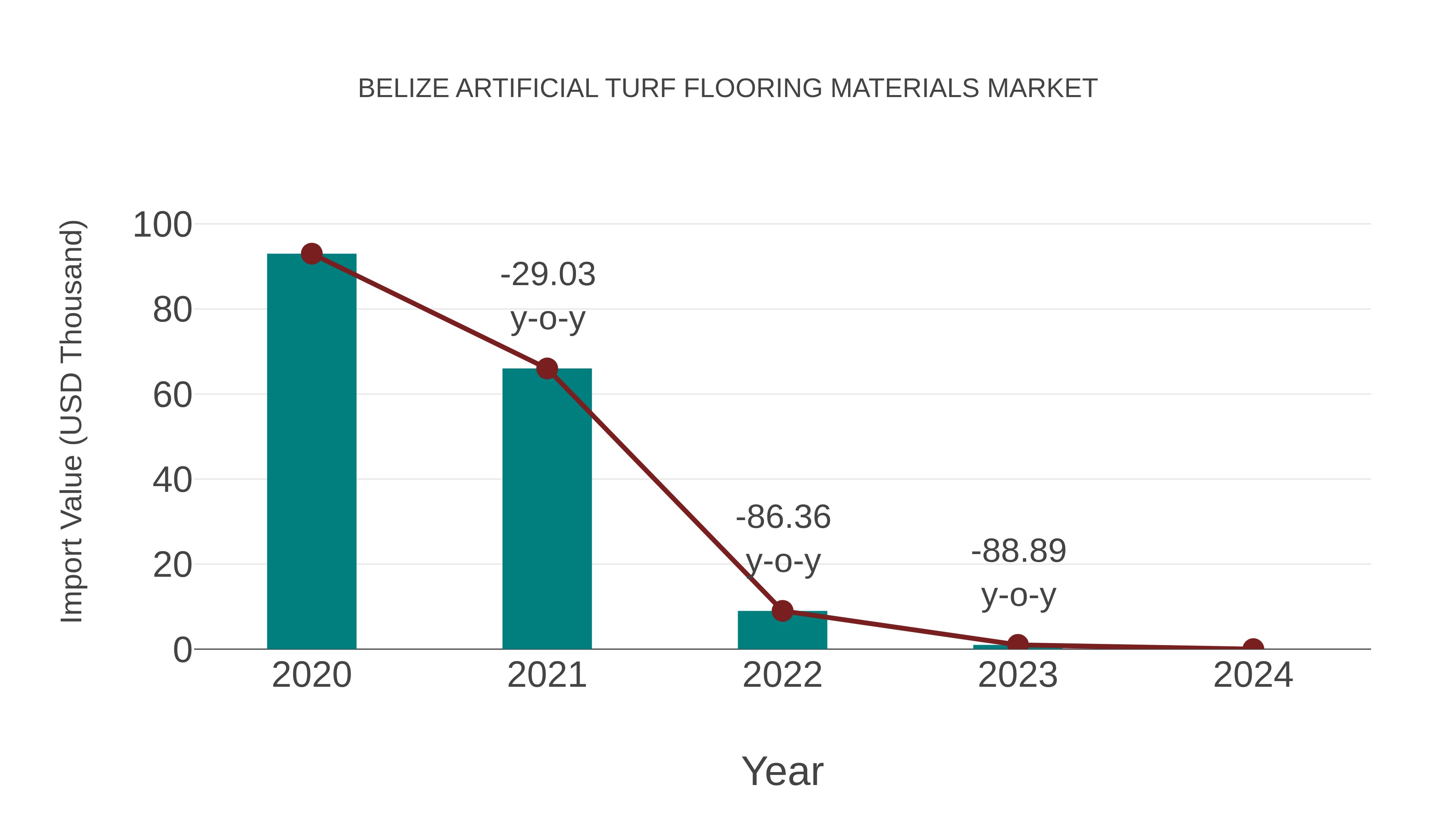  Belize Artificial Turf Flooring Materials Market: Import Trend Analysis