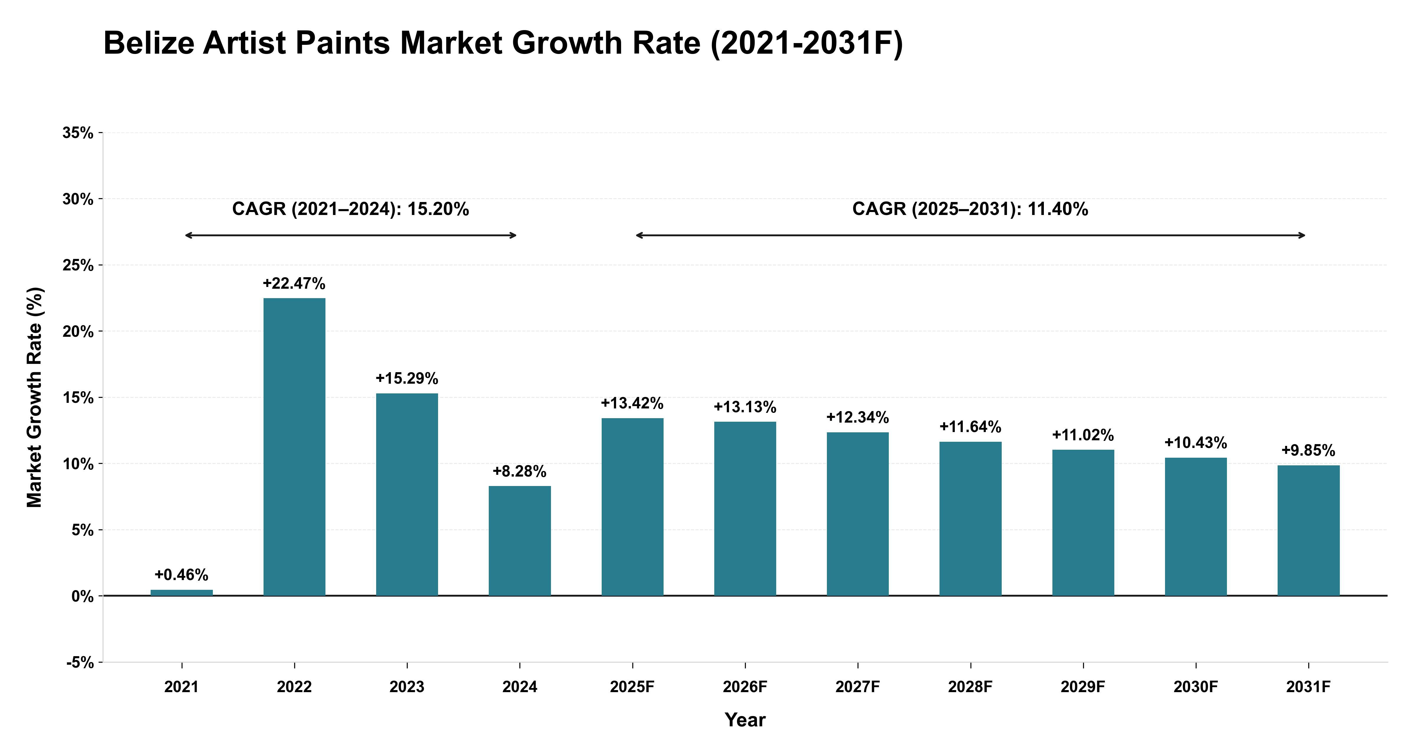 Belize Artist Paints Market Year-wise Growth Rate (2021-2031F)