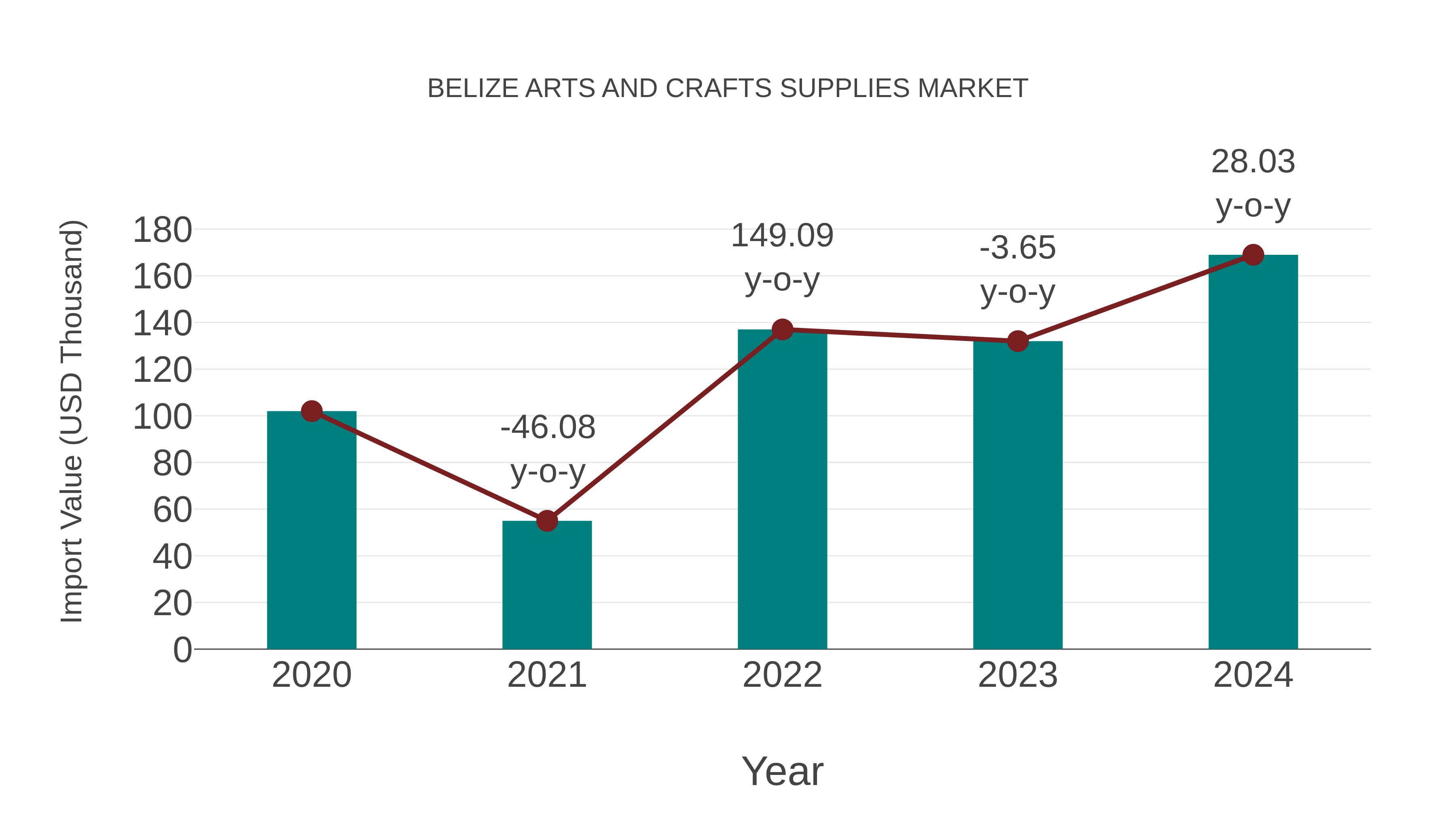  Belize Arts and Crafts Supplies Market: Import Trend Analysis