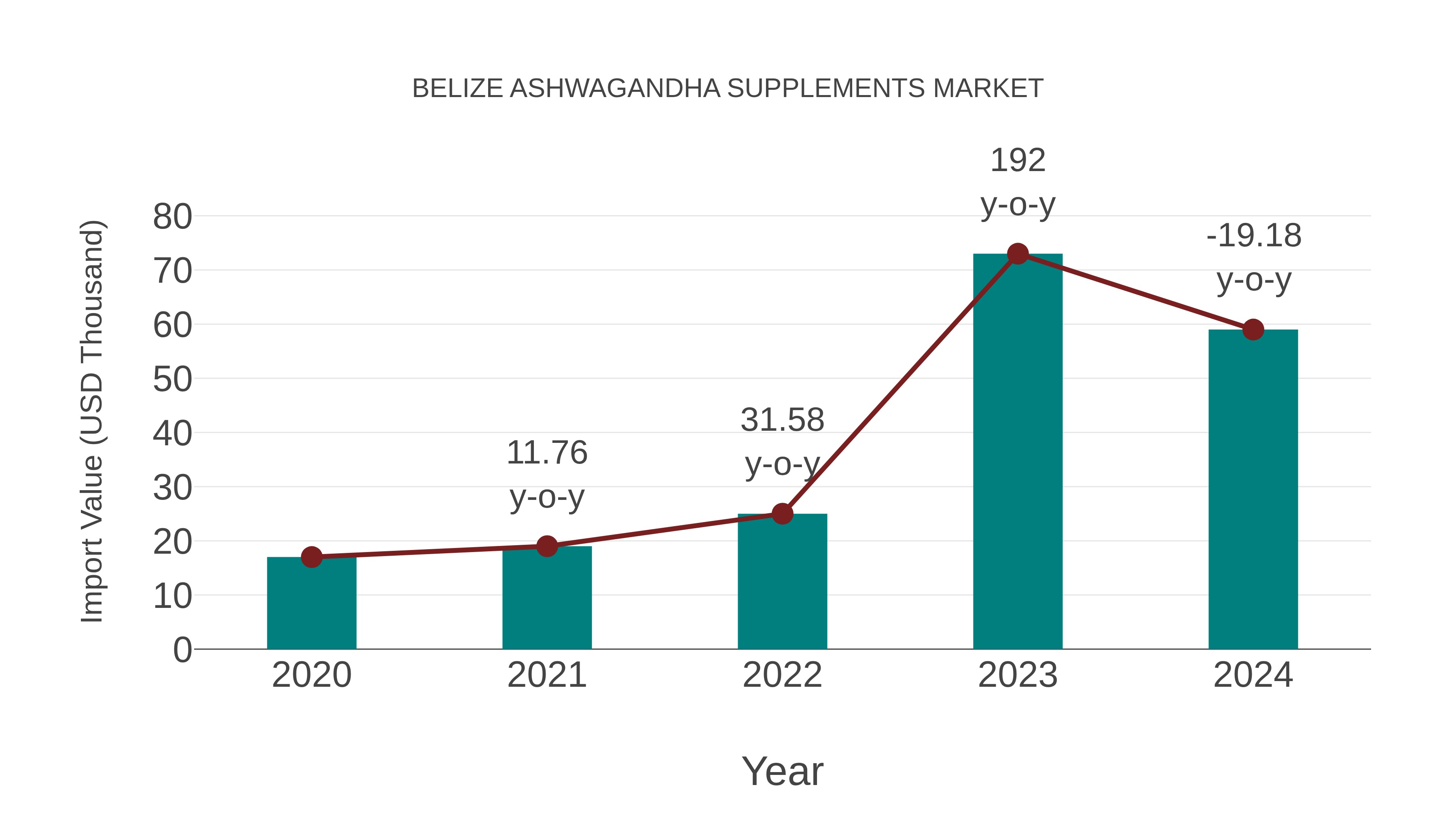  Belize Ashwagandha Supplements Market: Import Trend Analysis