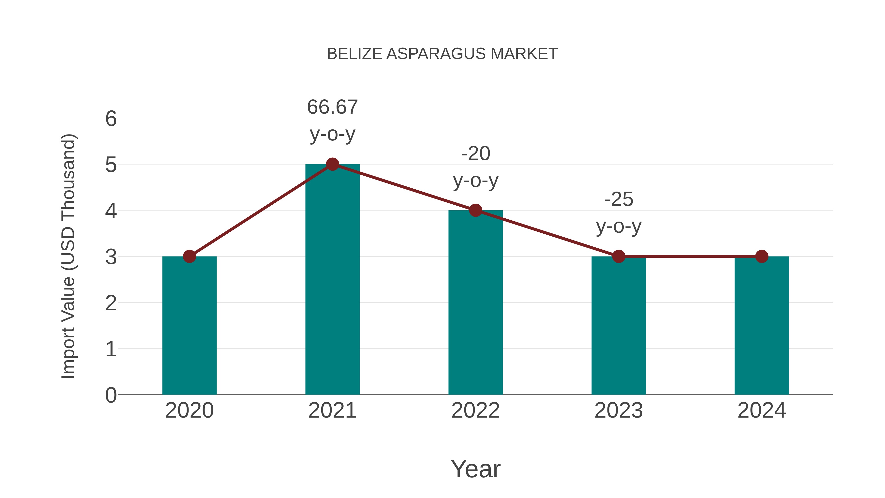 Belize Asparagus Market: Import Trend Analysis