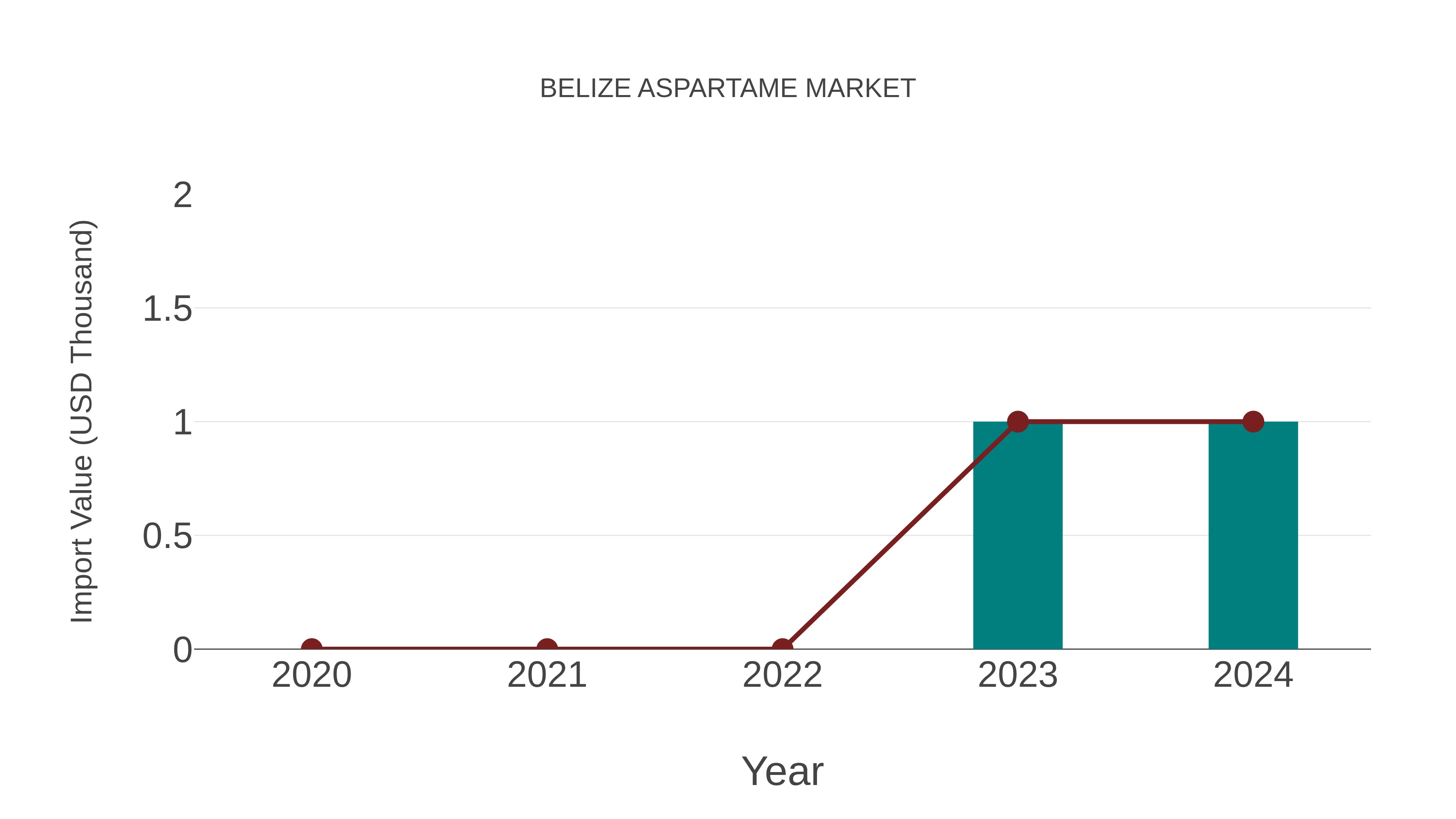  Belize Aspartame Market: Import Trend Analysis