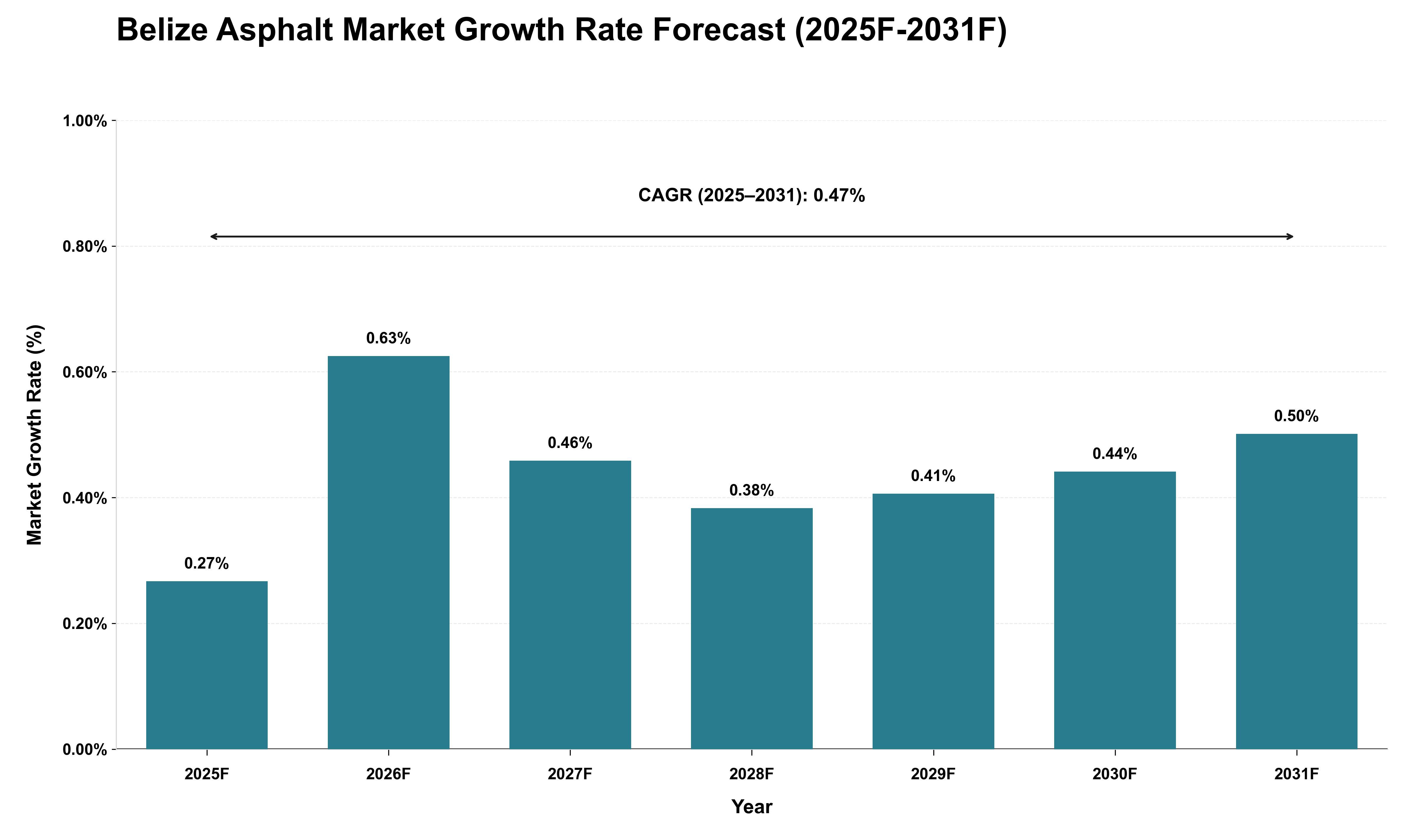 Belize Asphalt Market Growth Rate Analysis (2025 - 2031)