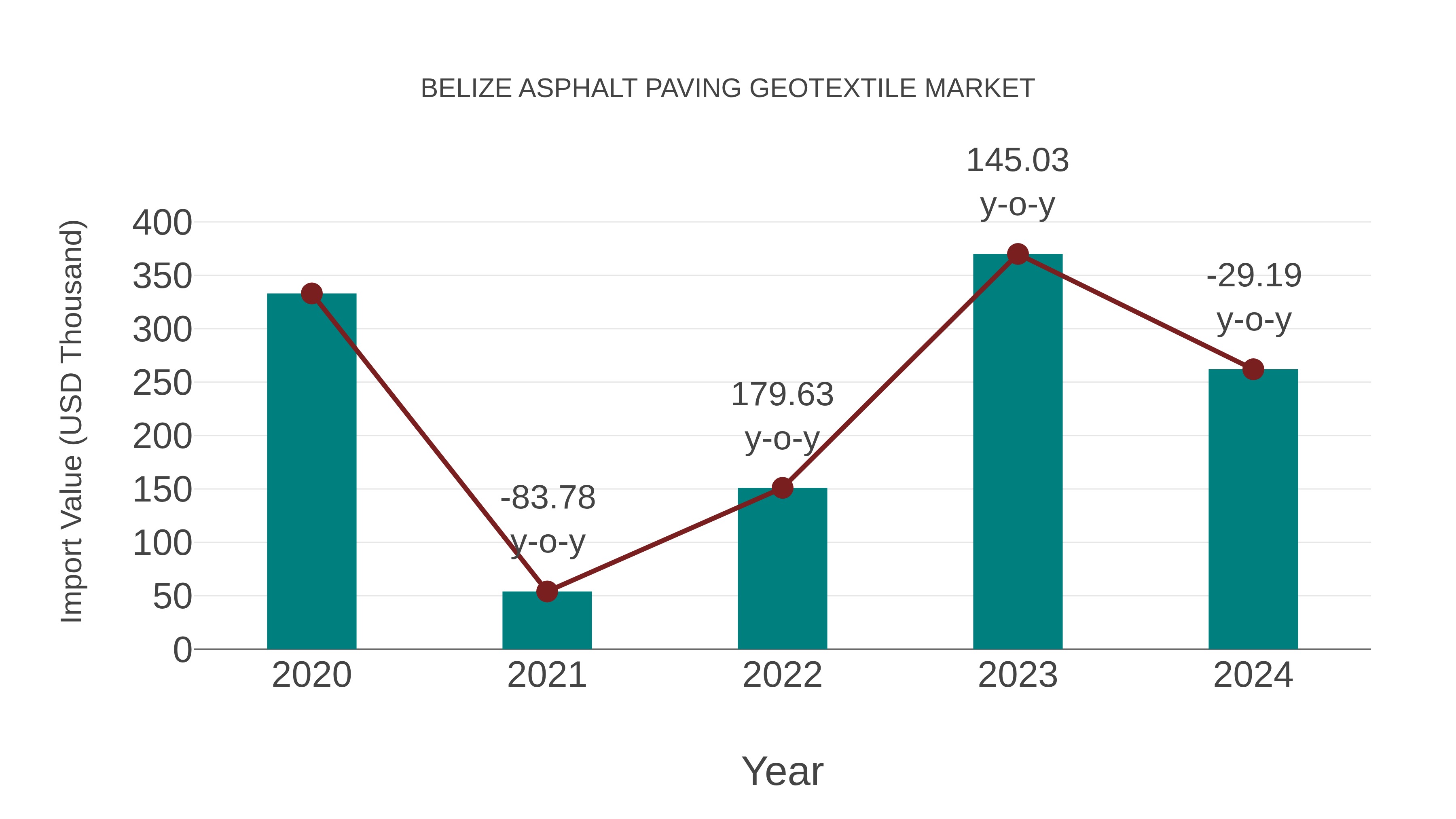 Belize Asphalt Paving Geotextile Market: Import Trend Analysis