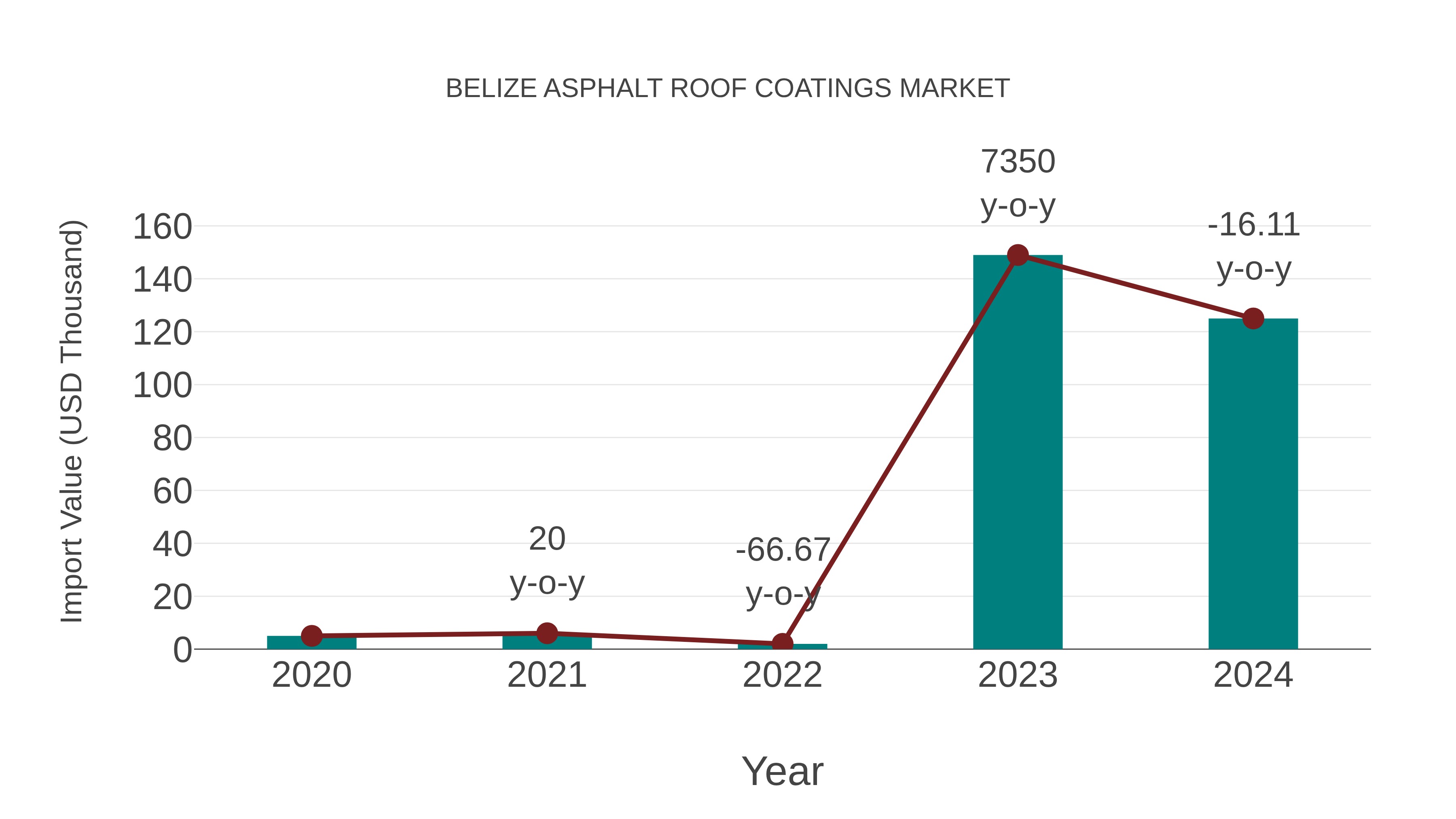 Belize Asphalt Roof Coatings Market: Import Trend Analysis