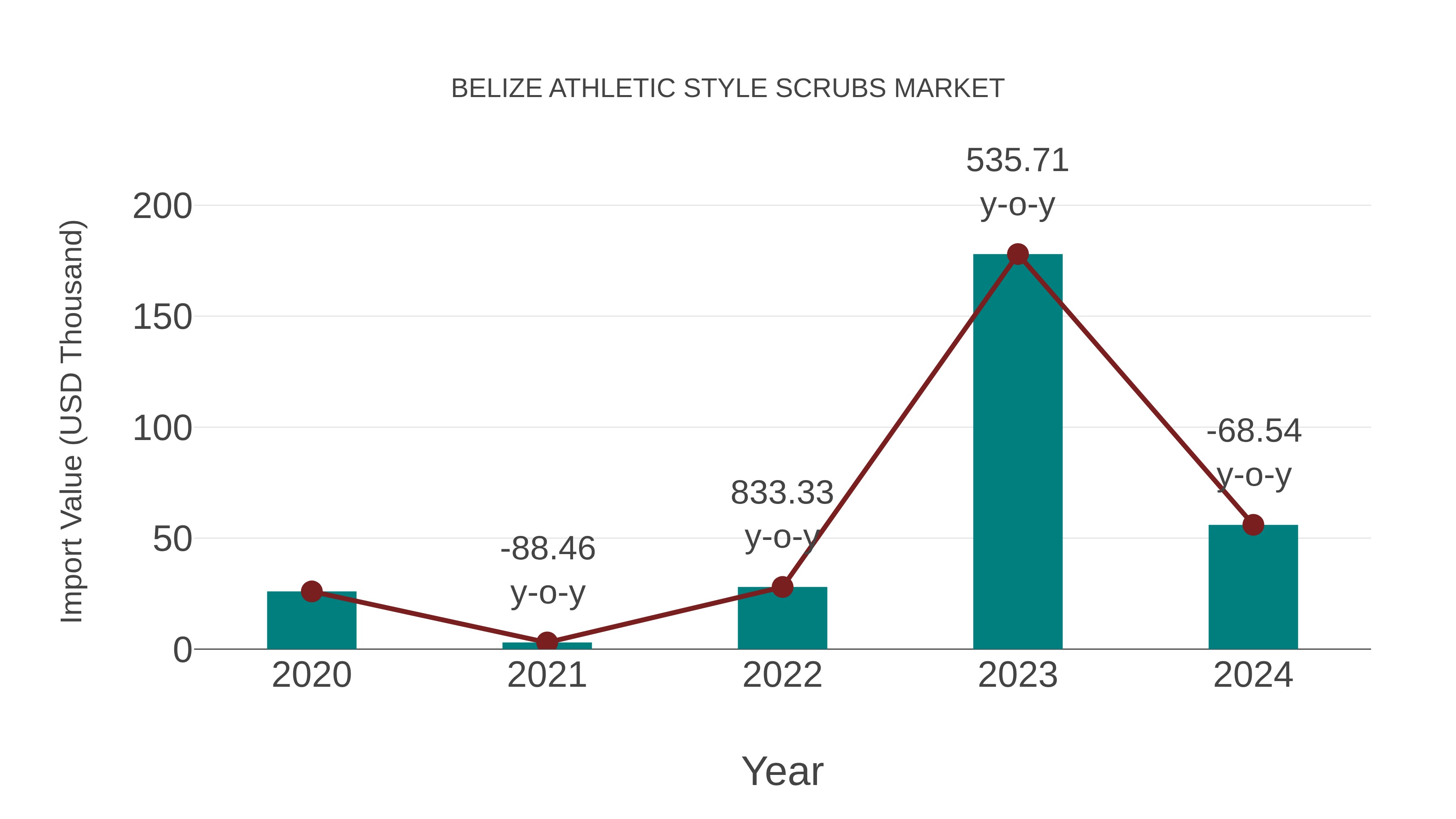 Belize Athletic Style Scrubs Market: Import Trend Analysis