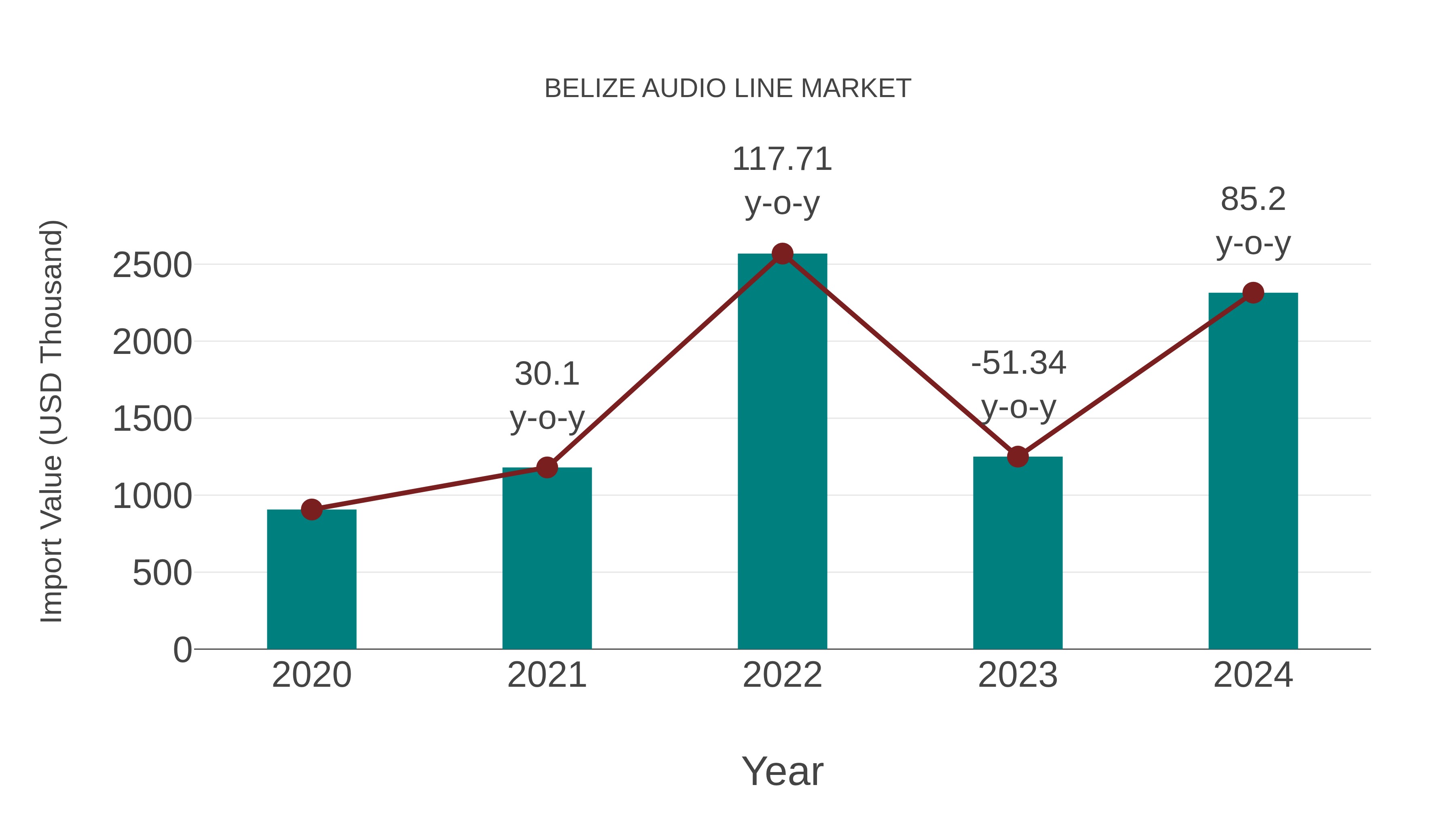  Belize Audio Line Market: Import Trend Analysis