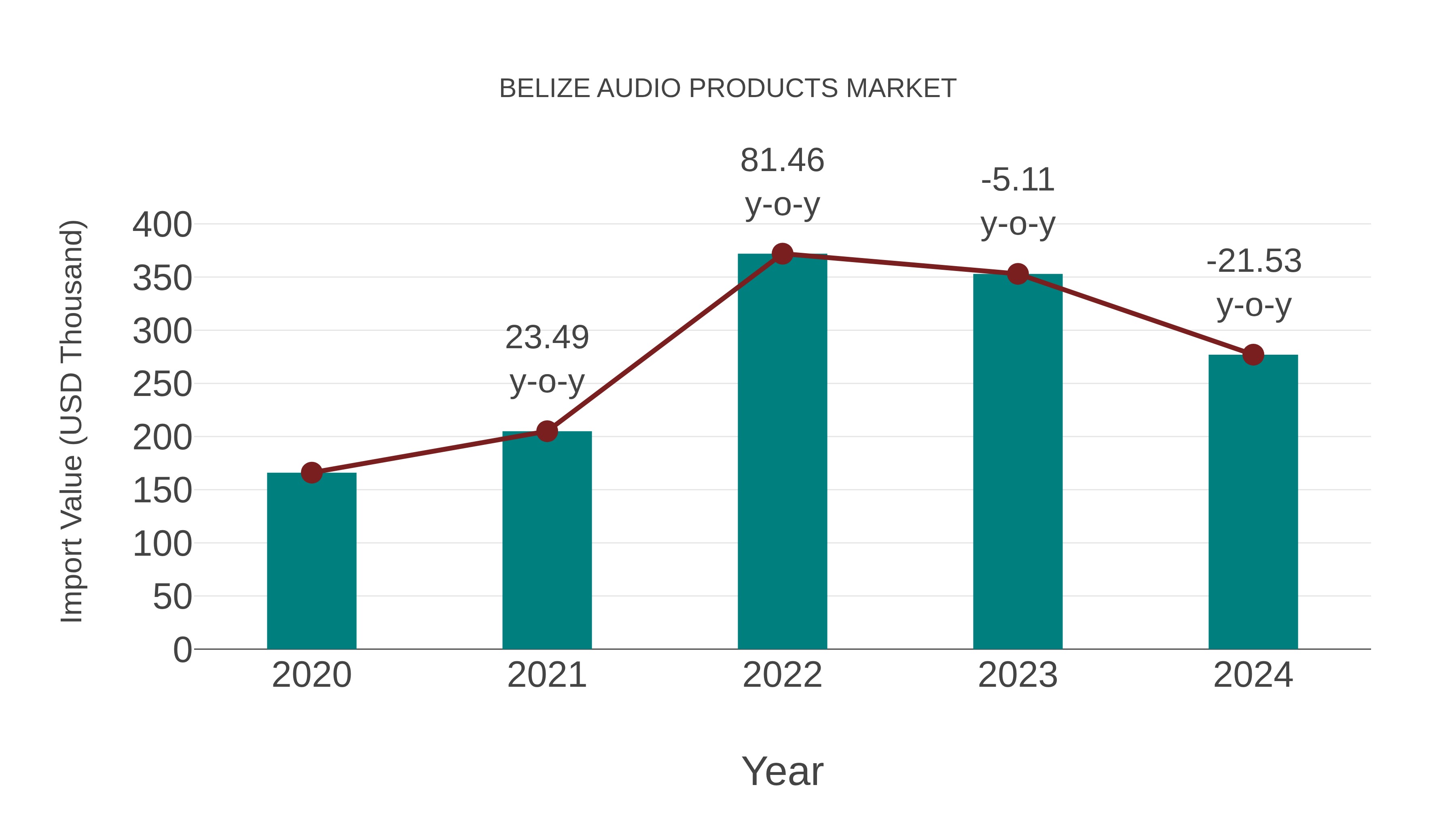 Belize Audio Products Market: Import Trend Analysis