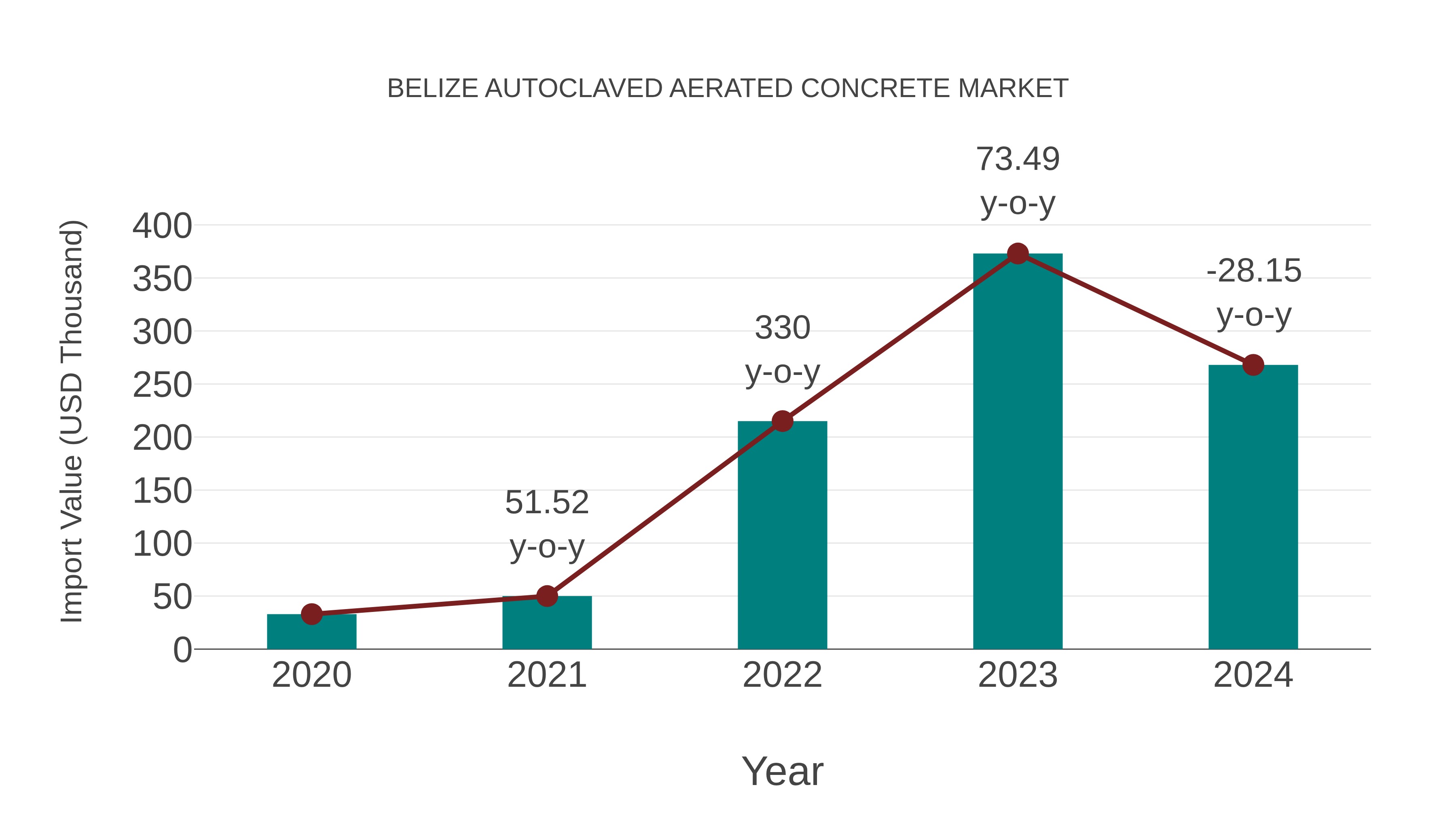  Belize Autoclaved Aerated Concrete Market: Import Trend Analysis