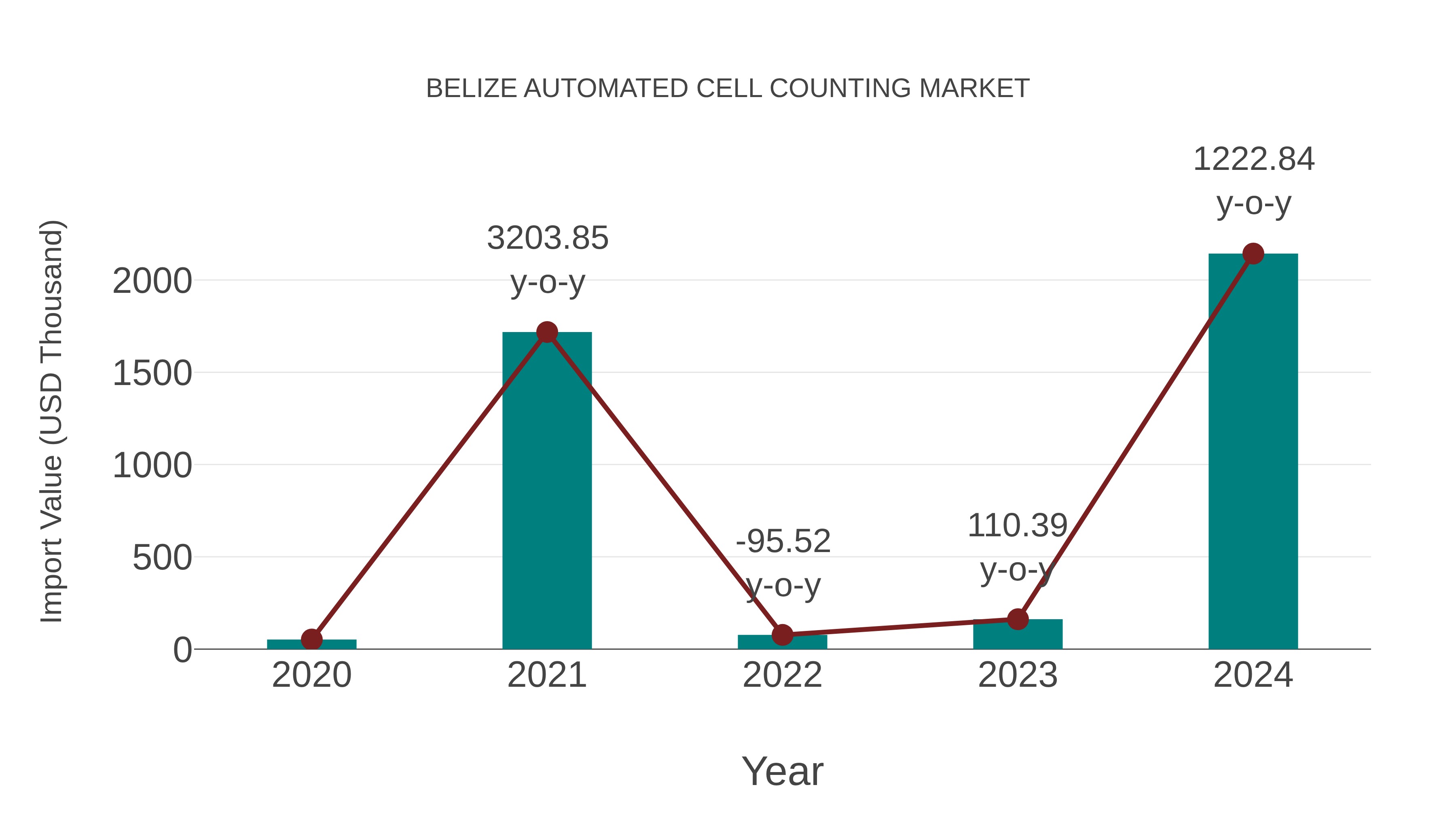  Belize Automated Cell Counting Market: Import Trend Analysis