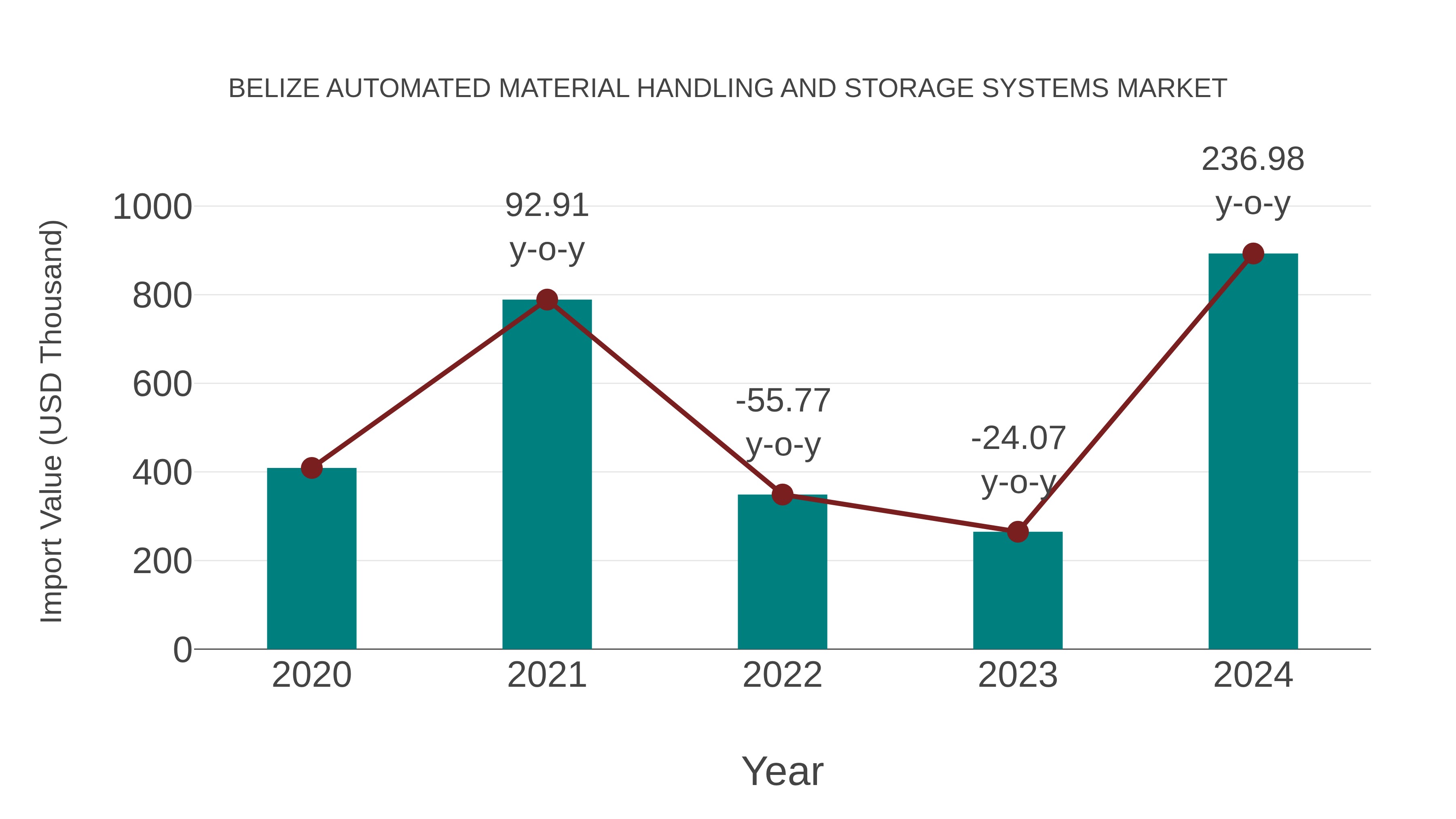  Belize Automated Material Handling and Storage Systems Market: Import Trend Analysis