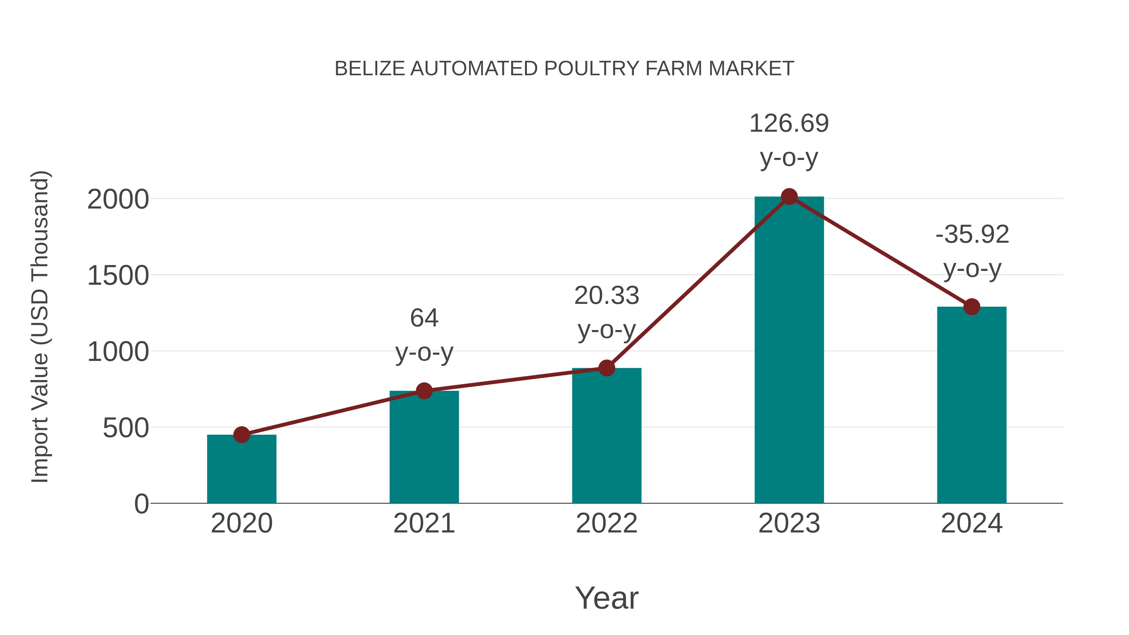  Belize Automated Poultry Farm Market: Import Trend Analysis
