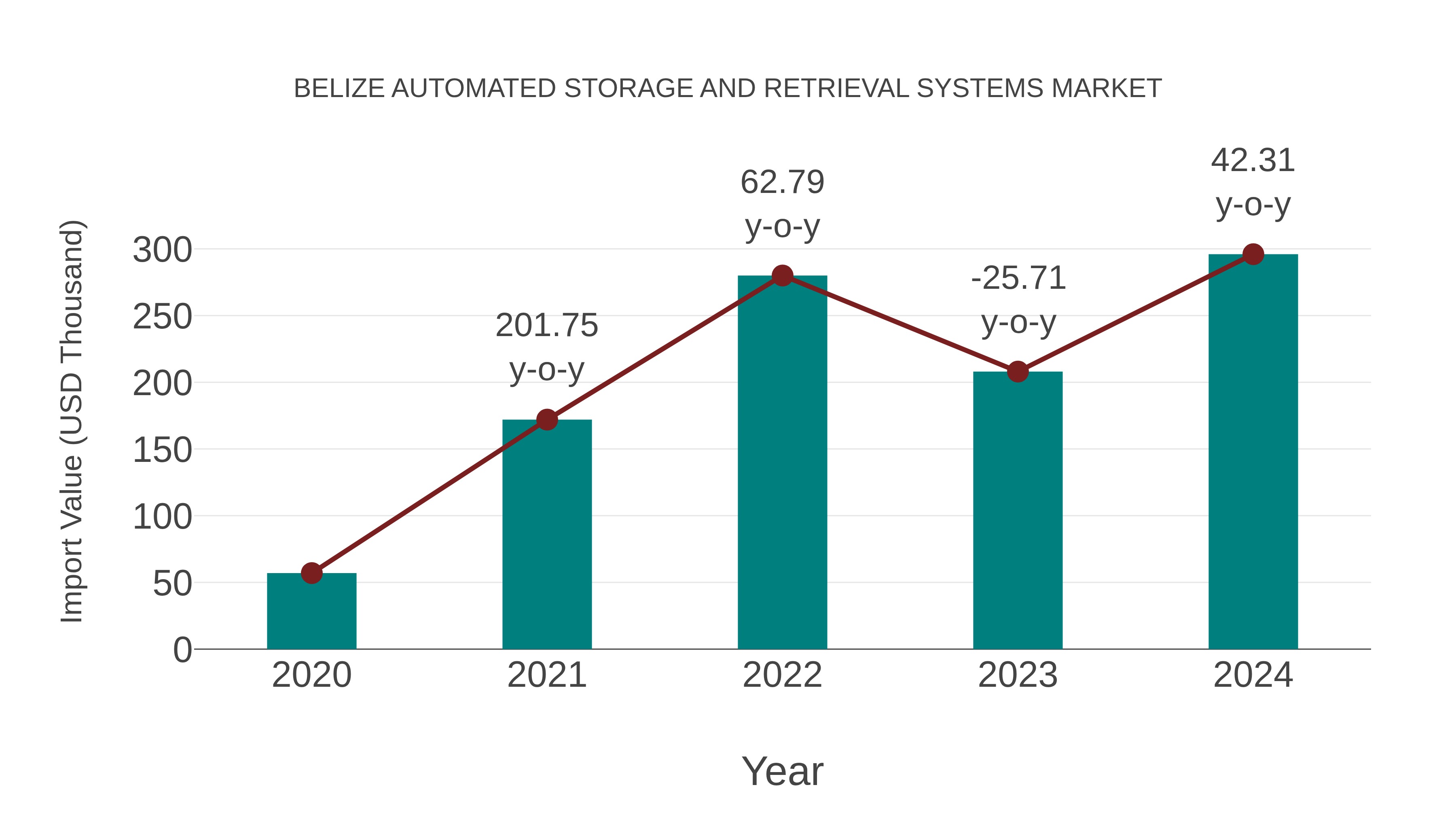  Belize Automated Storage and Retrieval Systems Market: Import Trend Analysis
