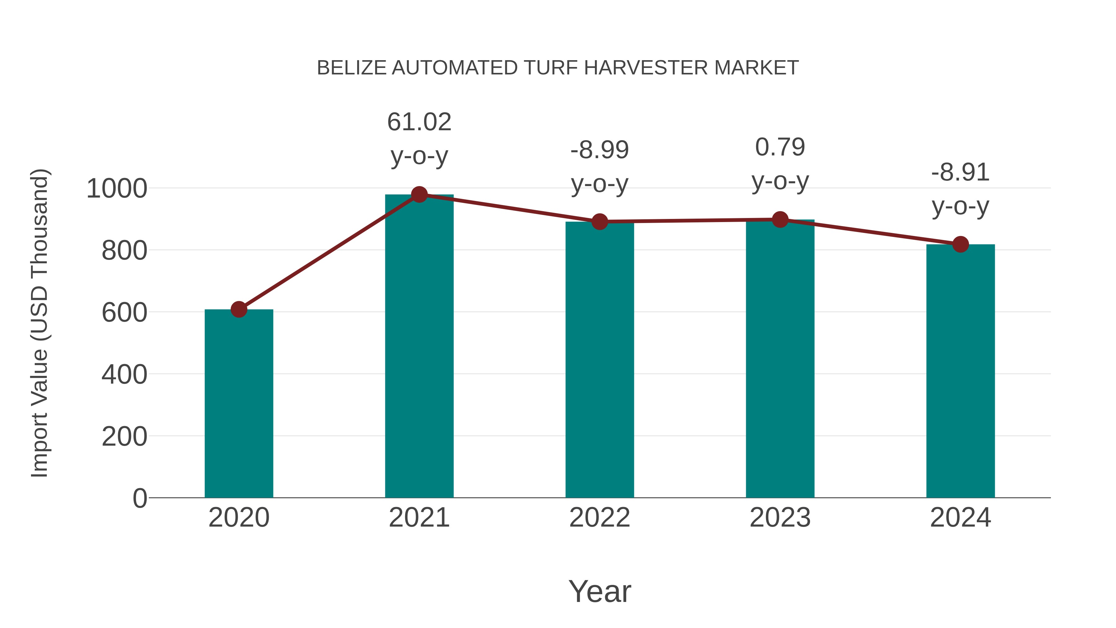 Belize Automated Turf Harvester Market: Import Trend Analysis