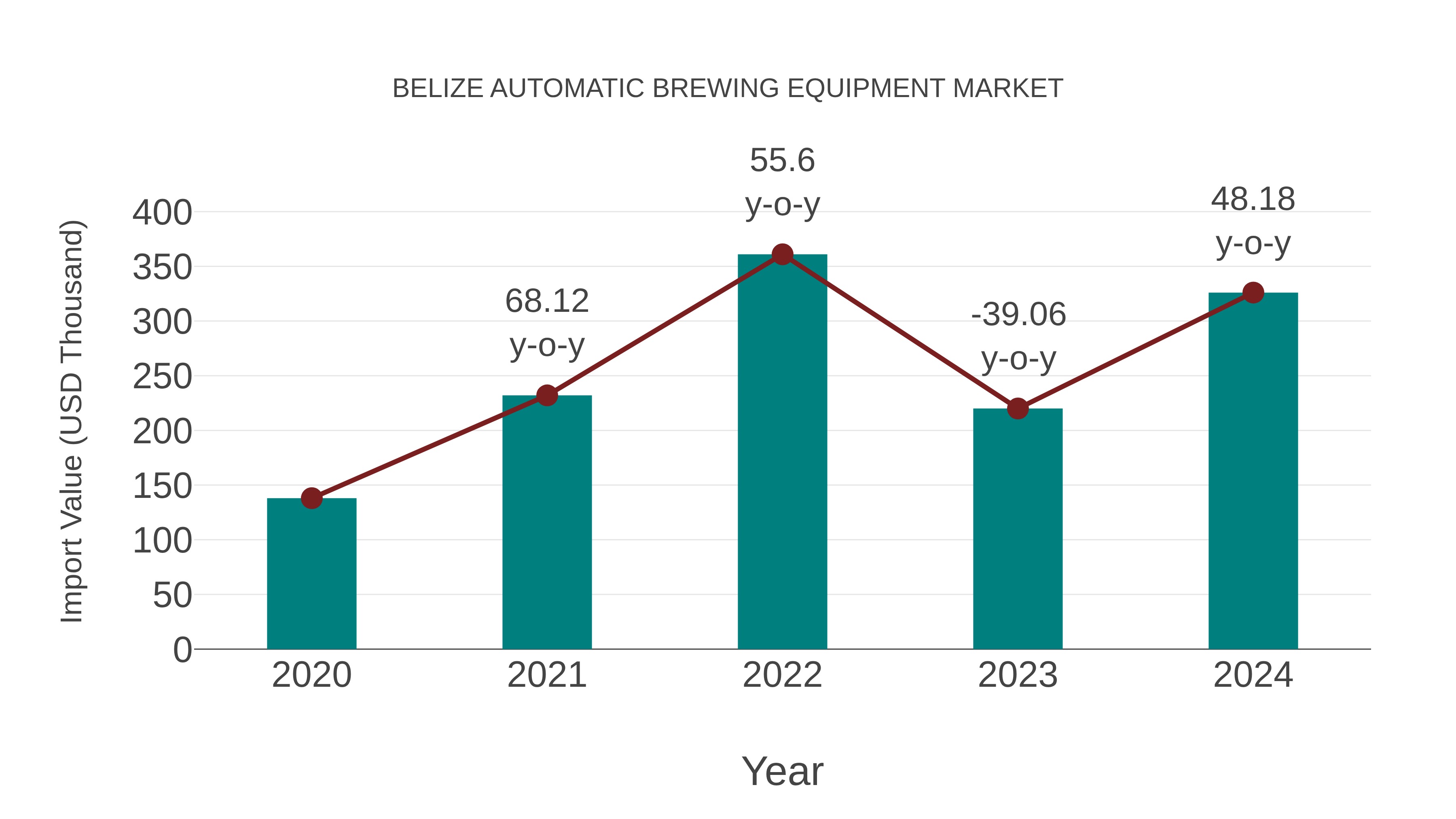  Belize Automatic Brewing Equipment Market: Import Trend Analysis