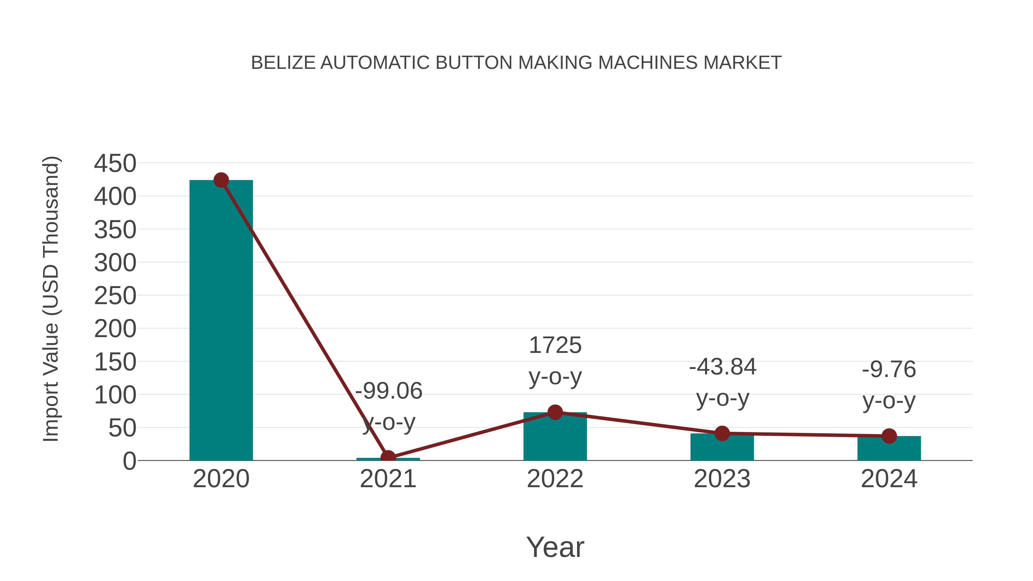 Belize Automatic Button Making Machines Market: Import Trend Analysis