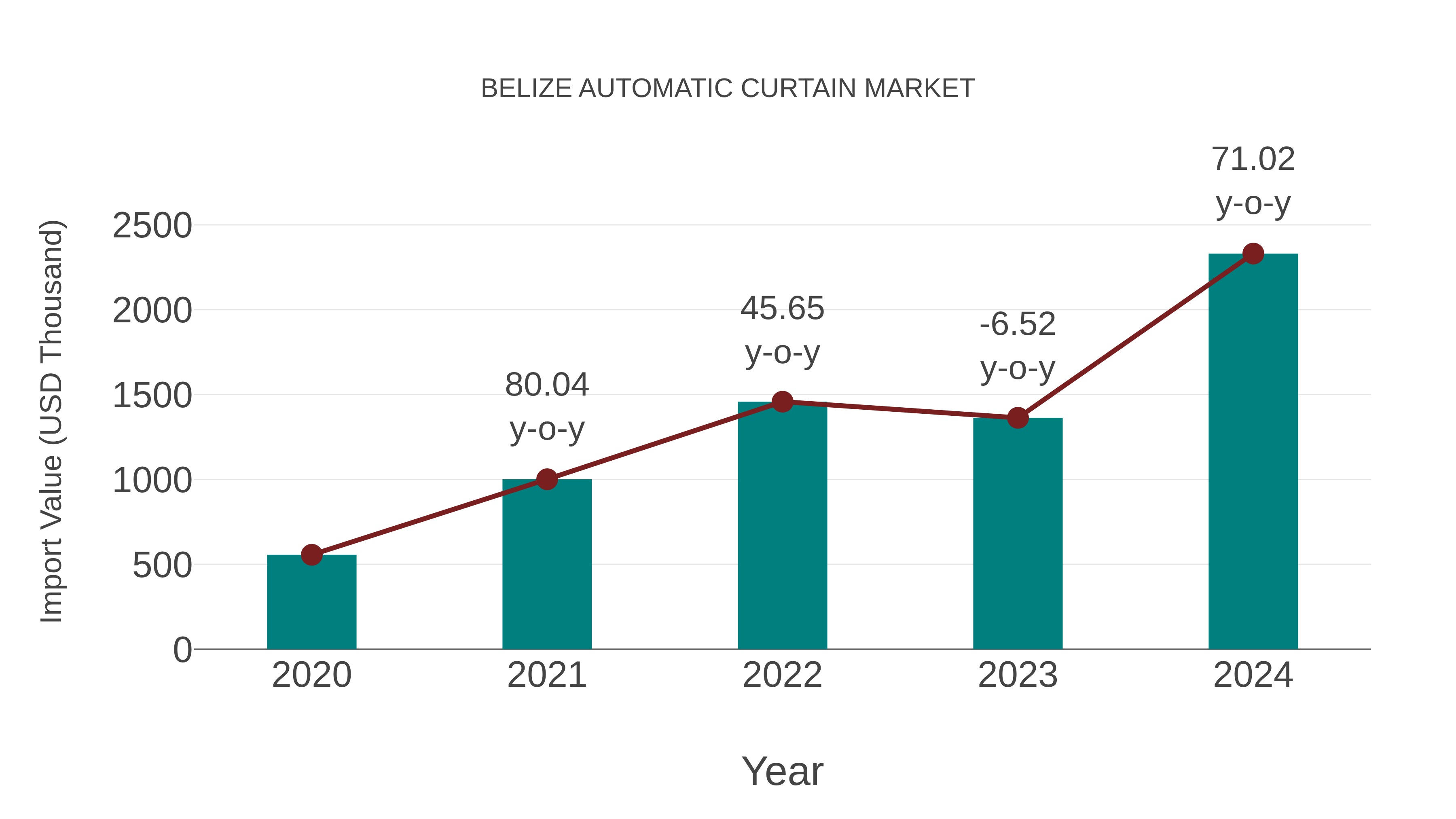 Belize Automatic Curtain Market: Import Trend Analysis
