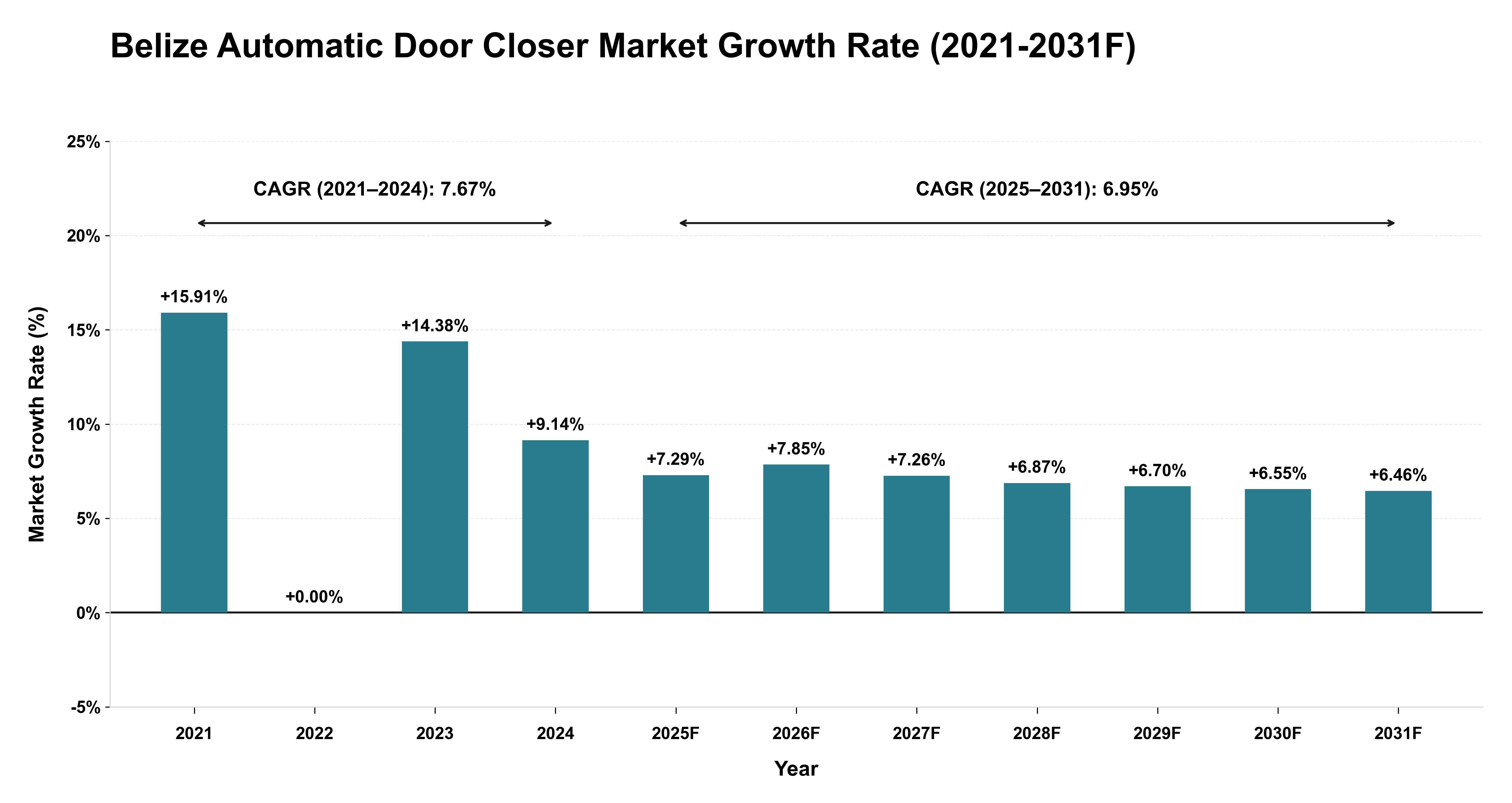 Belize Automatic Door Closer Market Year-wise Growth Rate (2021-2031F)