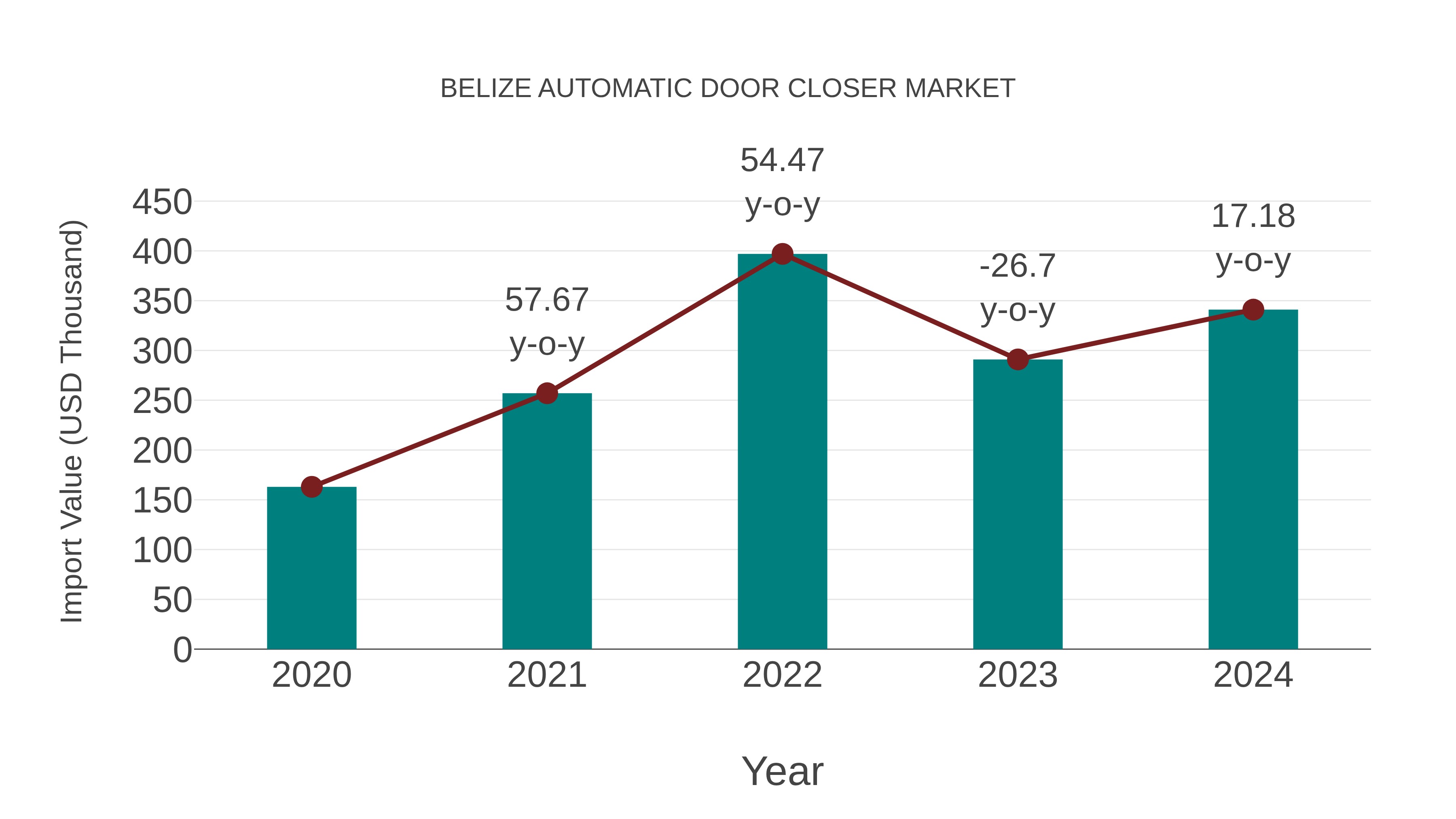 Belize Automatic Door Closer Market: Import Trend Analysis