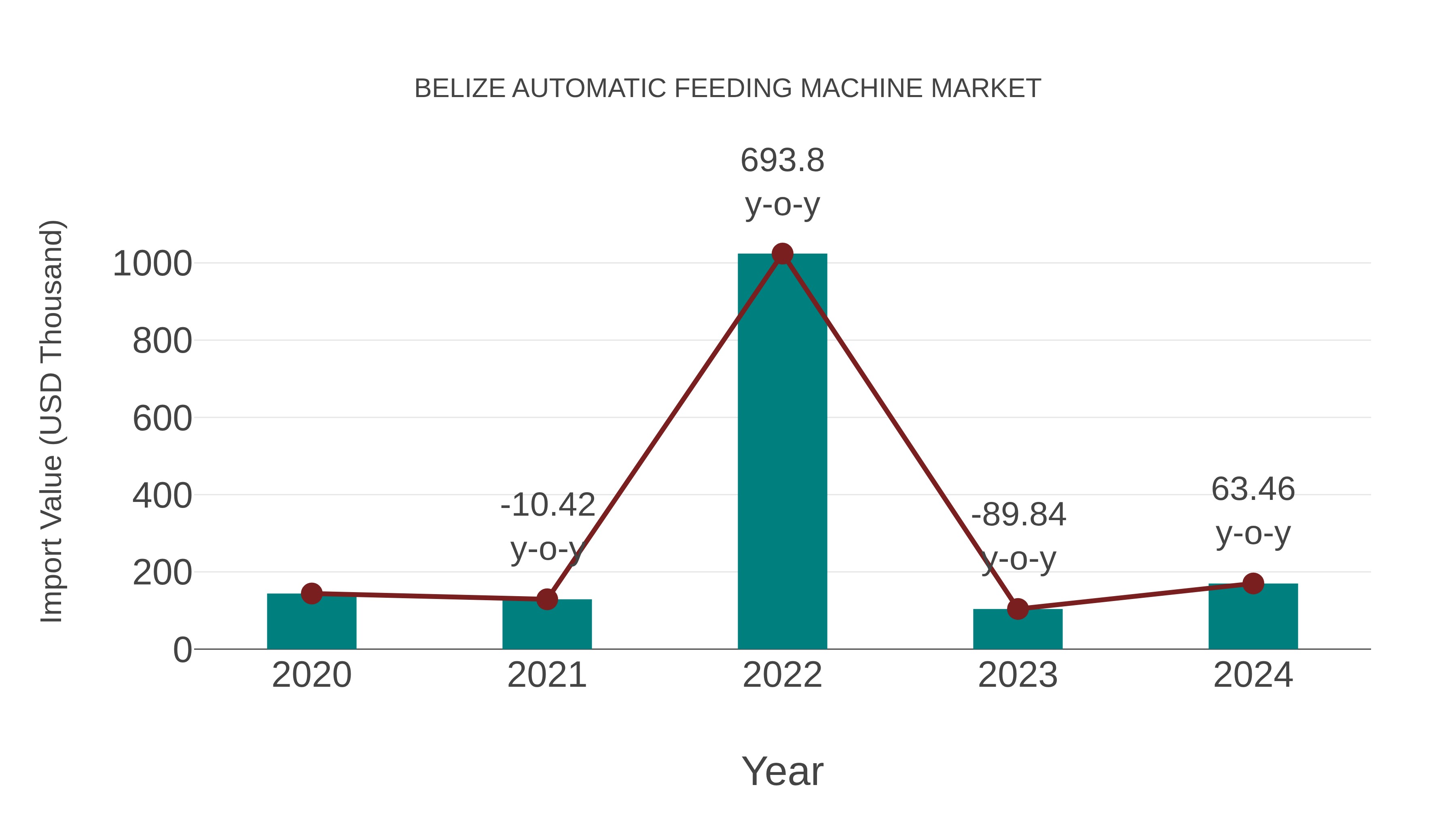  Belize Automatic Feeding Machine Market: Import Trend Analysis