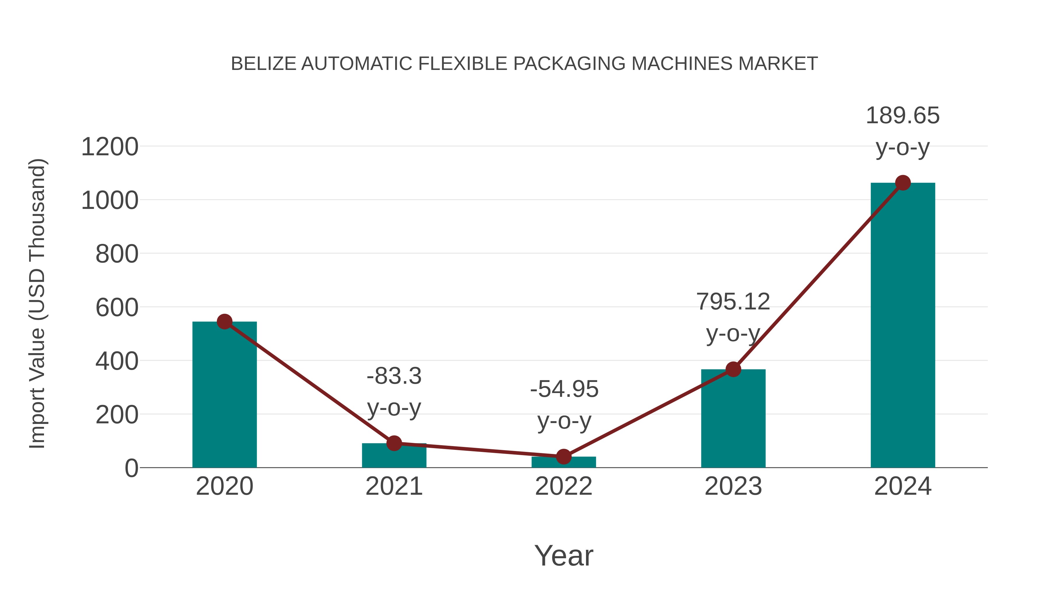  Belize Automatic Flexible Packaging Machines Market: Import Trend Analysis