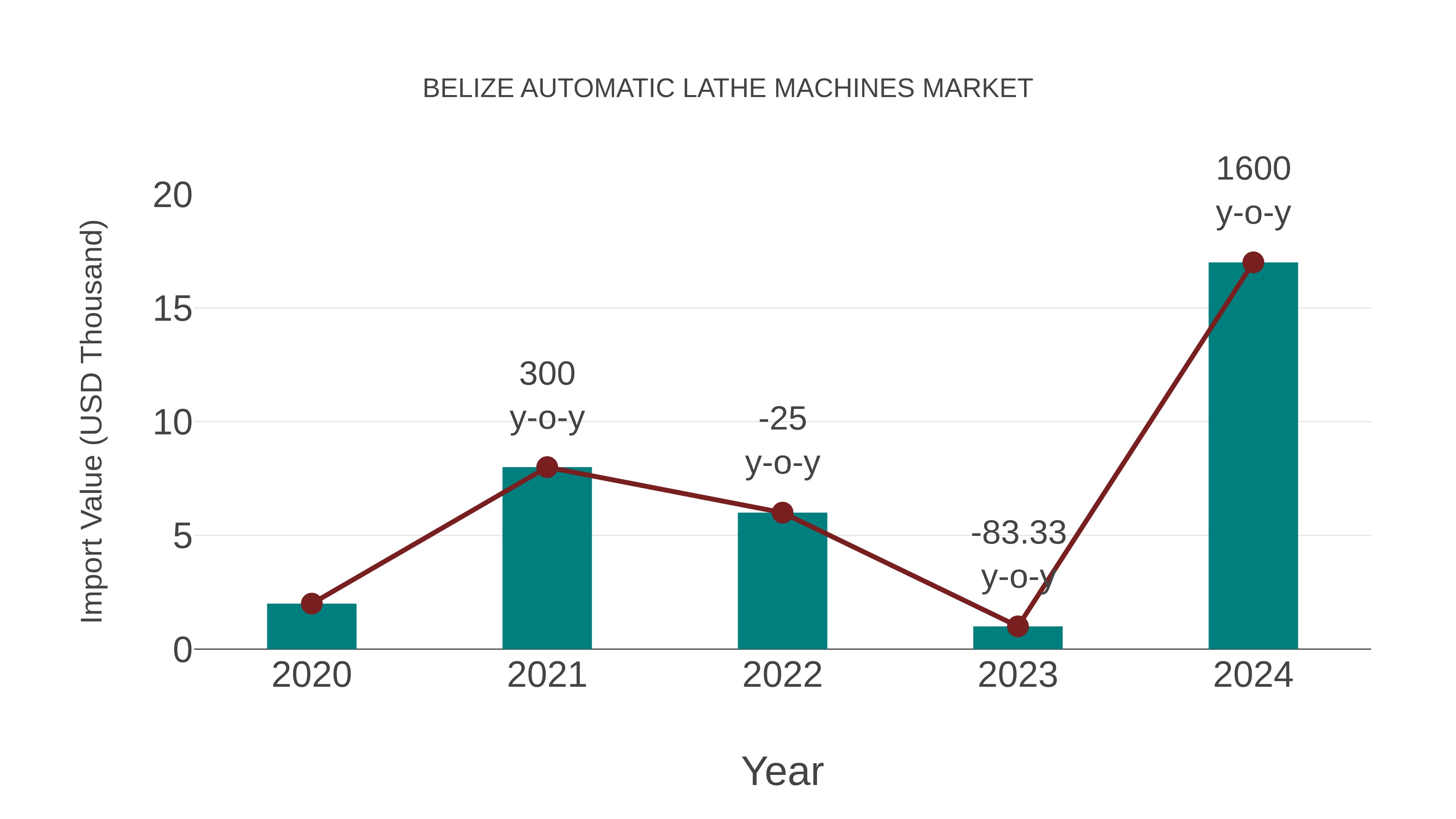  Belize Automatic Lathe Machines Market: Import Trend Analysis