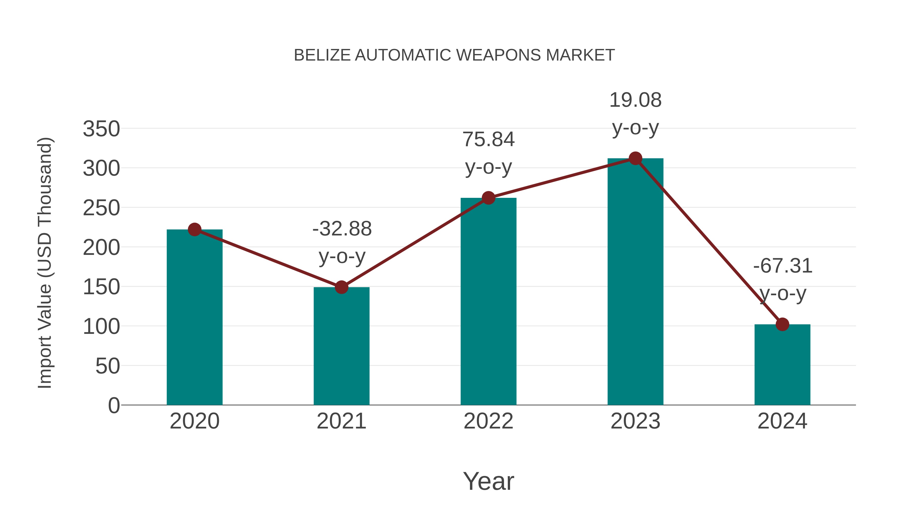  Belize Automatic Weapons Market: Import Trend Analysis