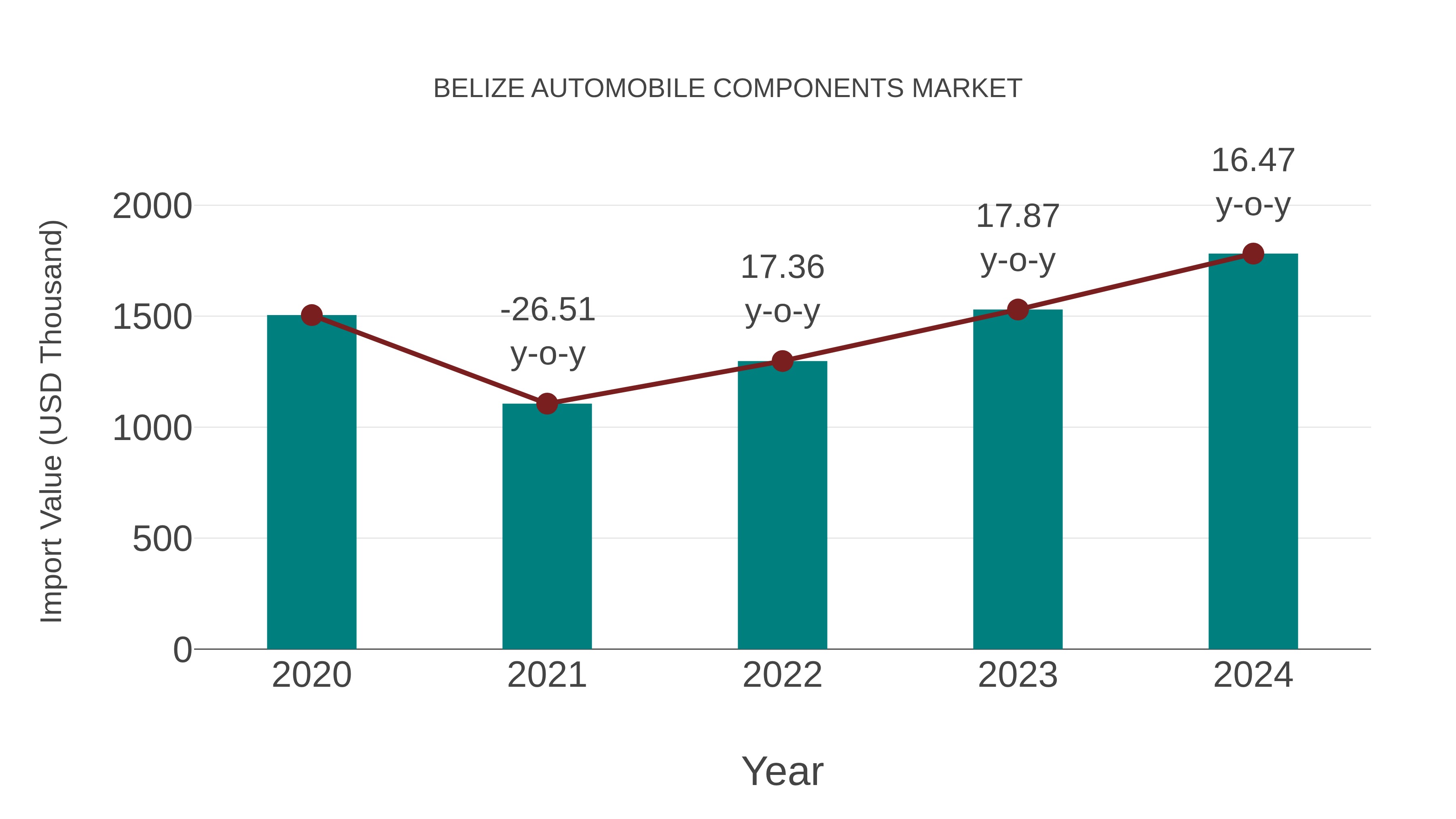  Belize Automobile Components Market: Import Trend Analysis