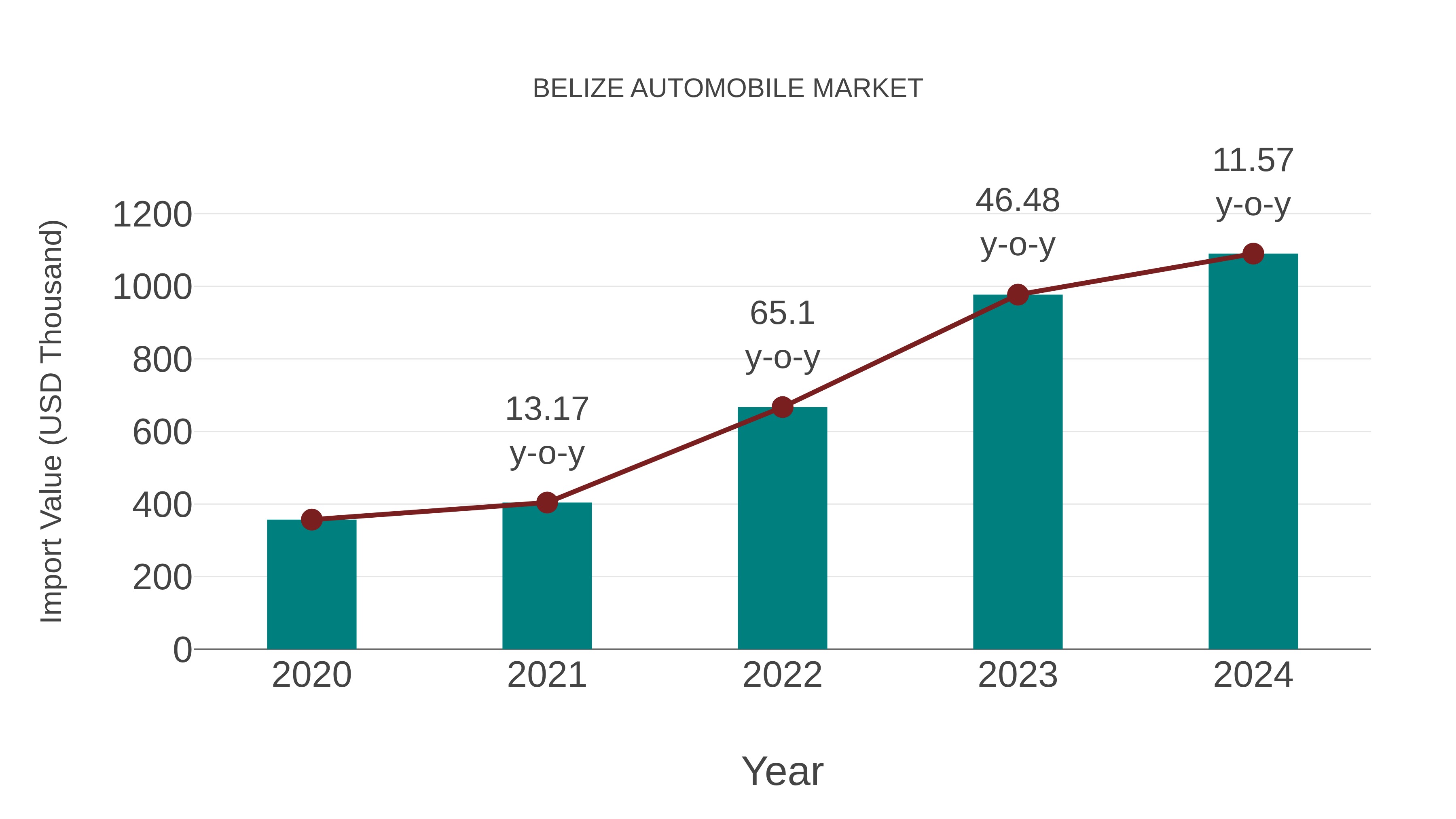  Belize Automobile Market: Import Trend Analysis
