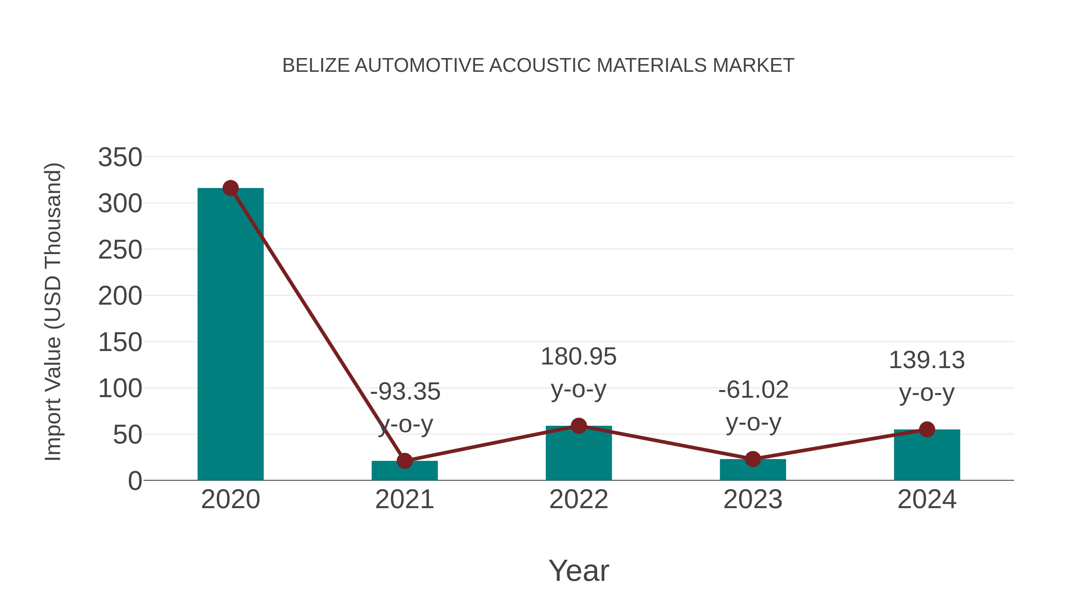  Belize Automotive Acoustic Materials Market: Import Trend Analysis