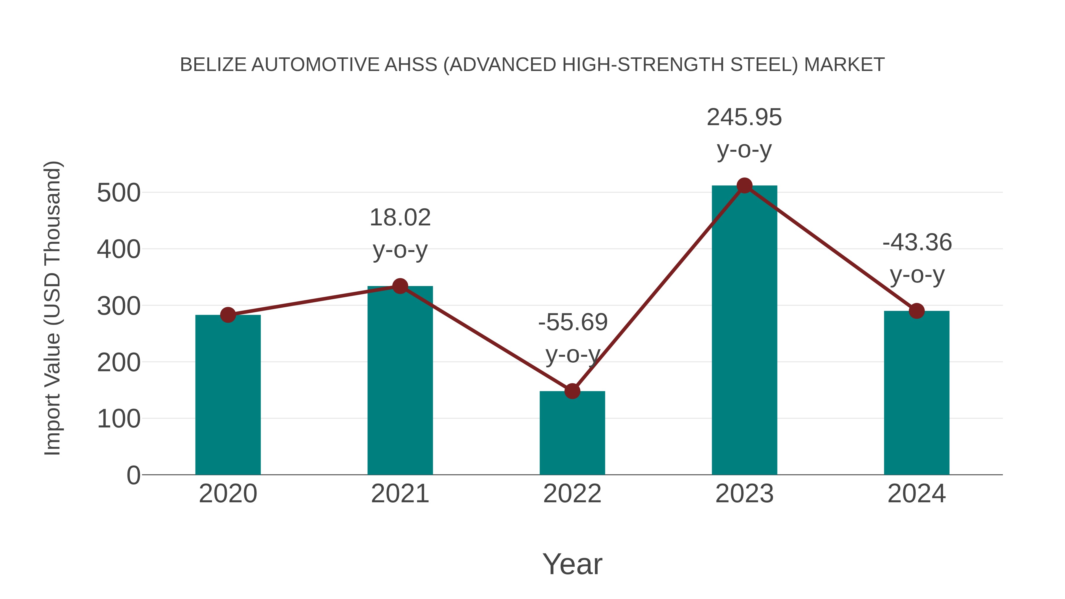  Belize Automotive Ahss (Advanced High-strength Steel) Market: Import Trend Analysis